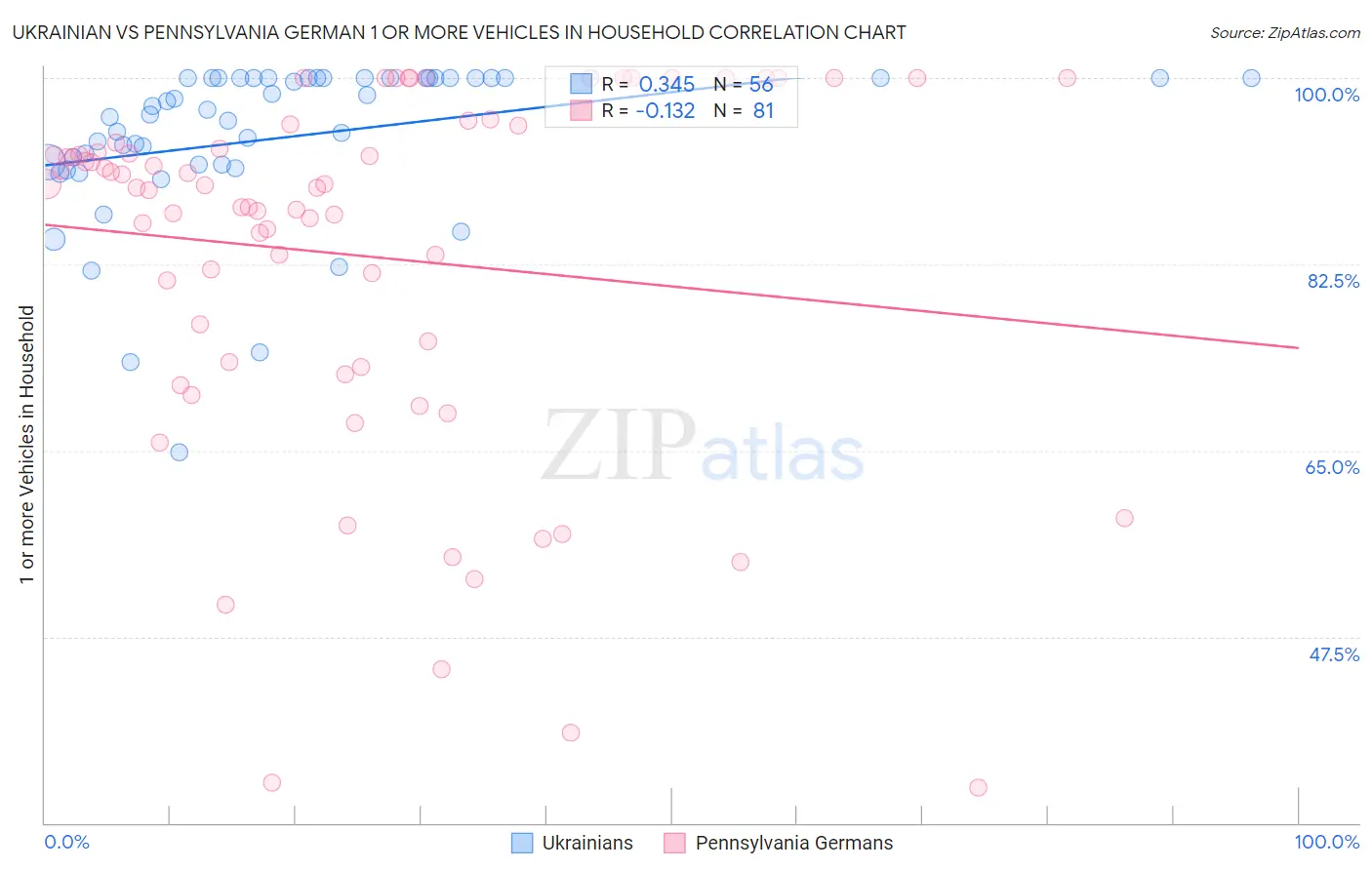 Ukrainian vs Pennsylvania German 1 or more Vehicles in Household