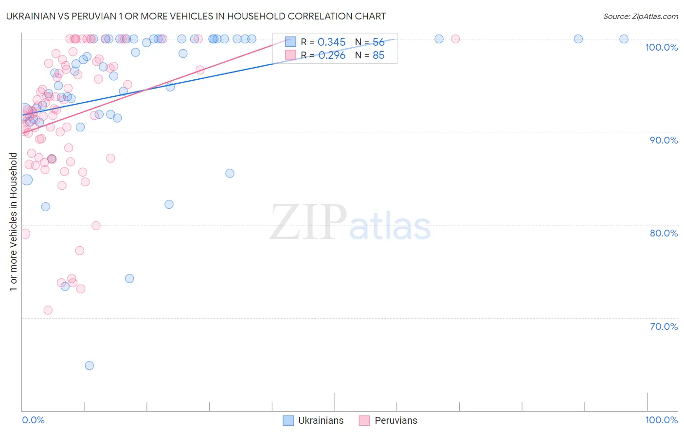 Ukrainian vs Peruvian 1 or more Vehicles in Household