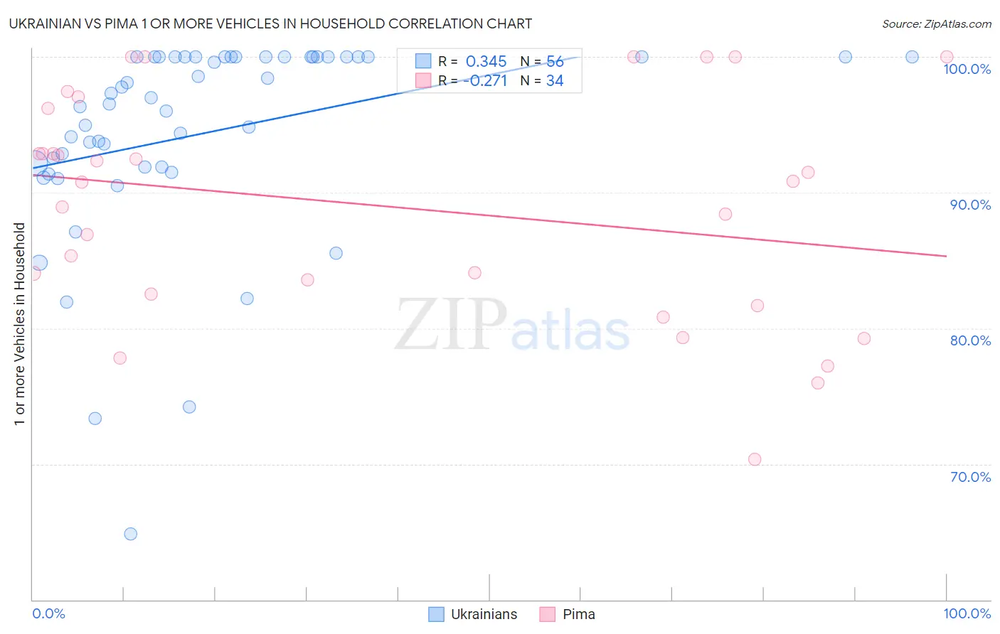 Ukrainian vs Pima 1 or more Vehicles in Household