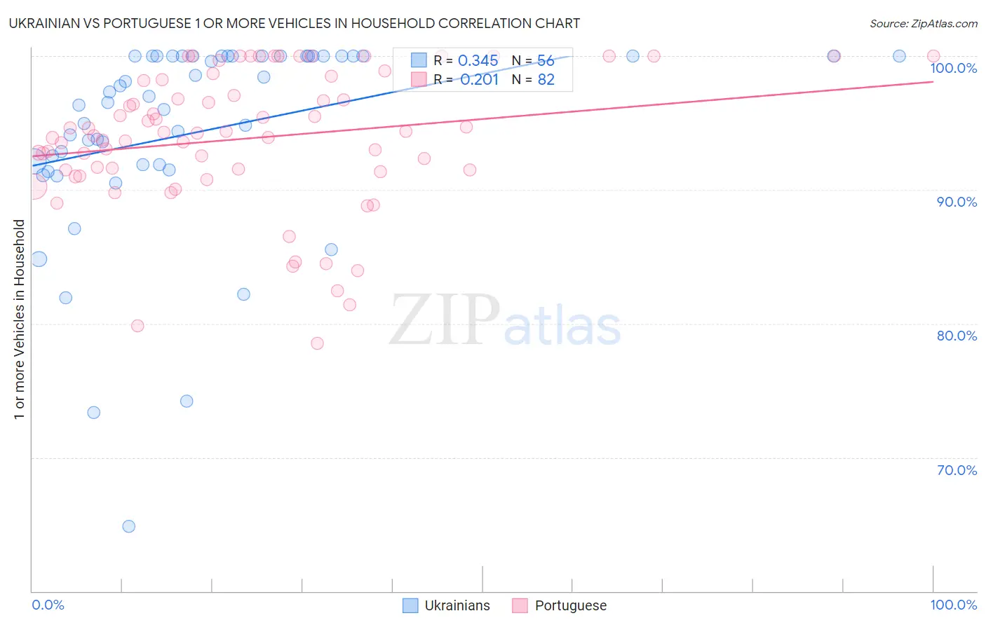 Ukrainian vs Portuguese 1 or more Vehicles in Household