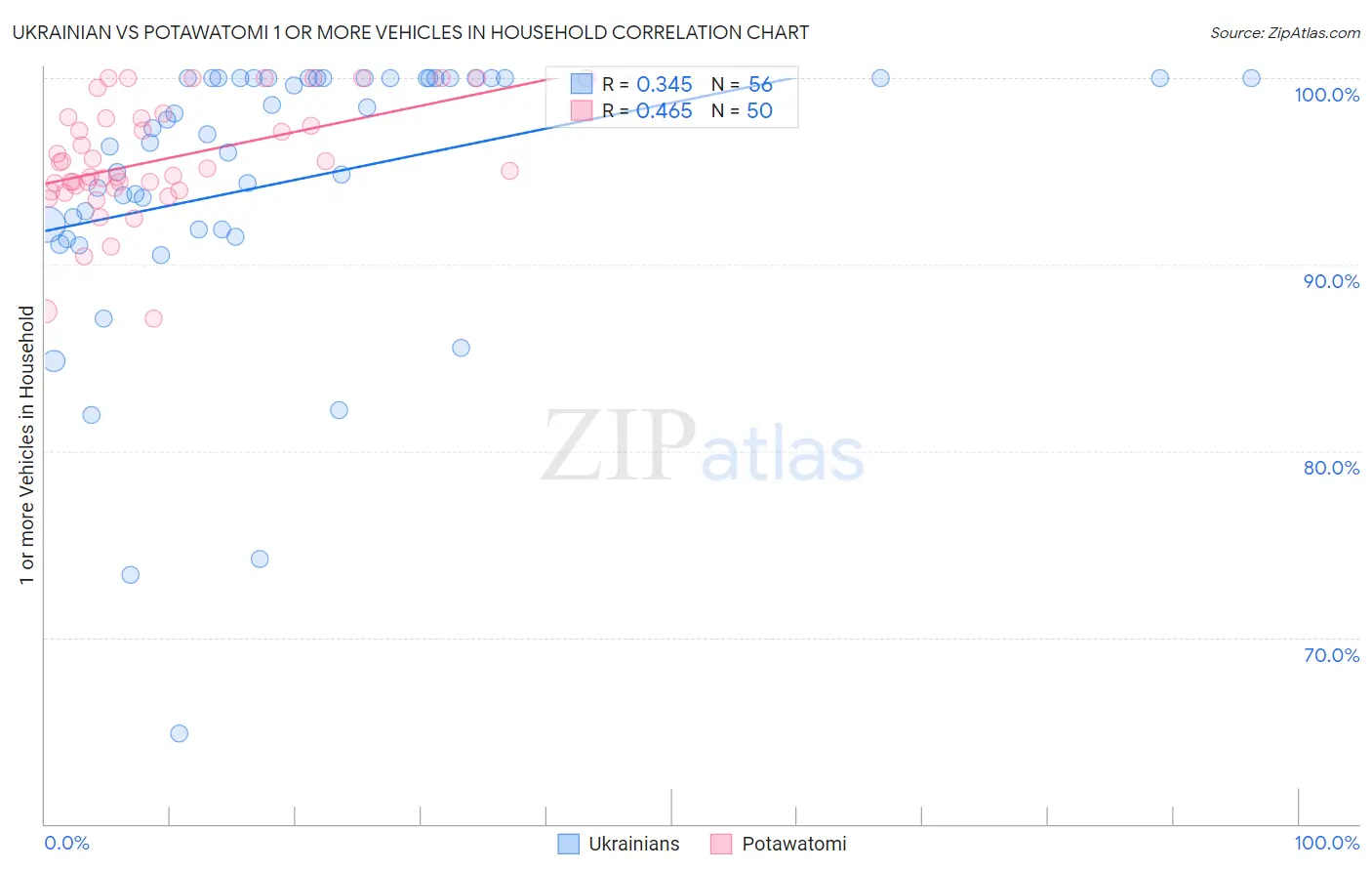 Ukrainian vs Potawatomi 1 or more Vehicles in Household