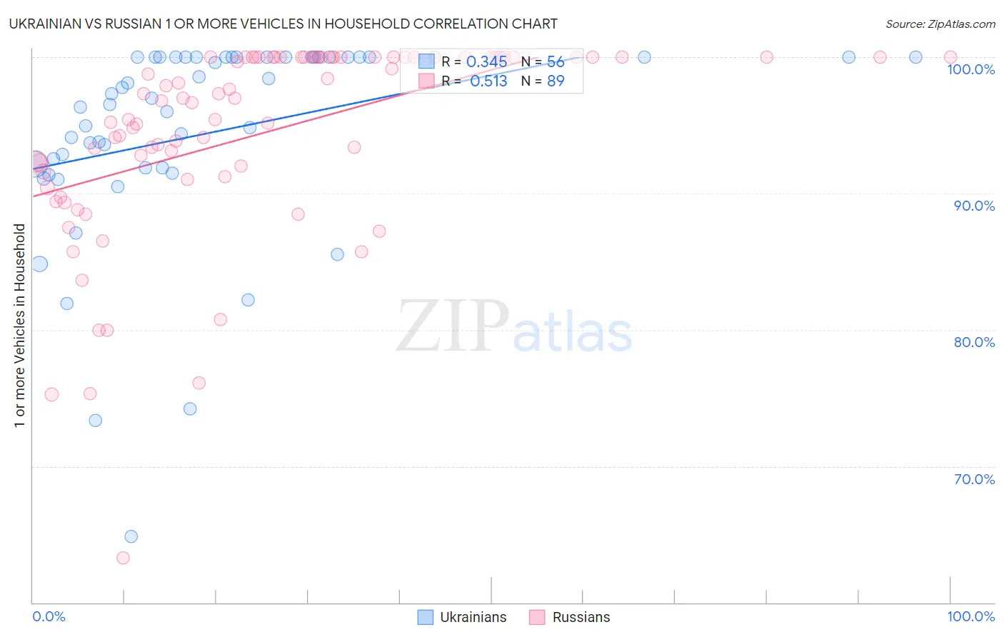 Ukrainian vs Russian 1 or more Vehicles in Household