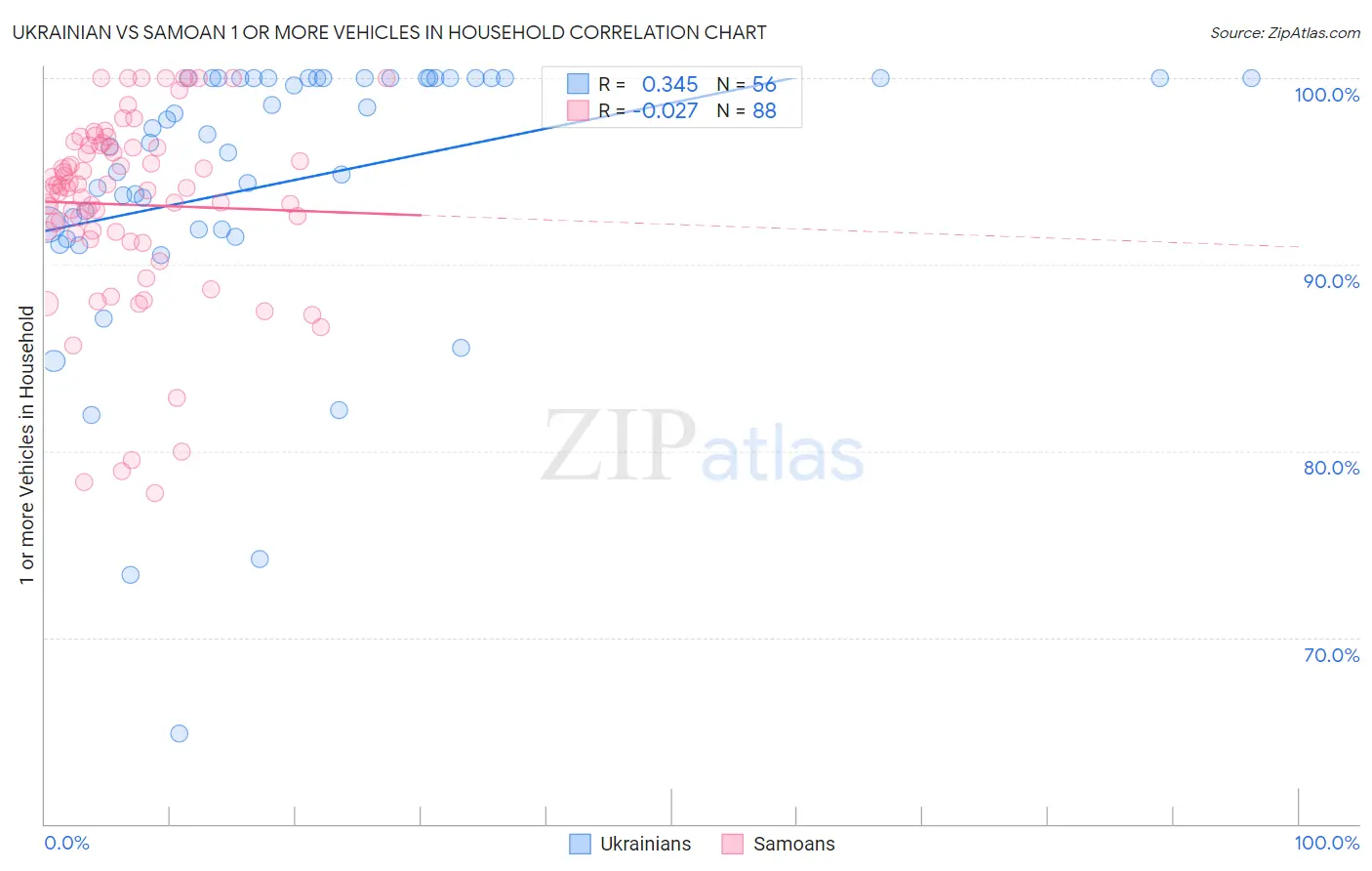 Ukrainian vs Samoan 1 or more Vehicles in Household