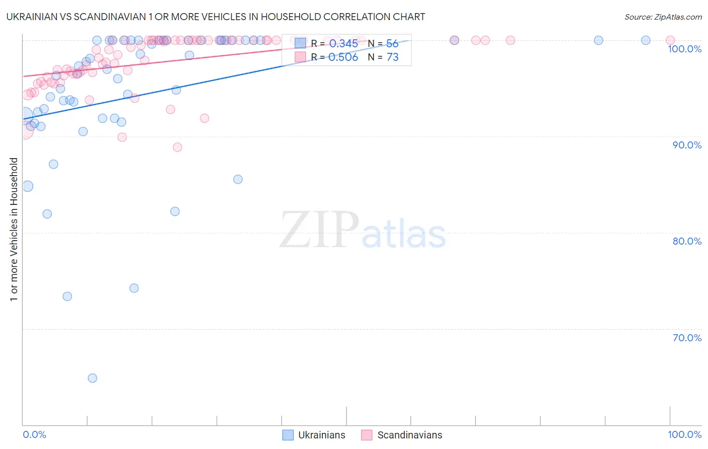 Ukrainian vs Scandinavian 1 or more Vehicles in Household