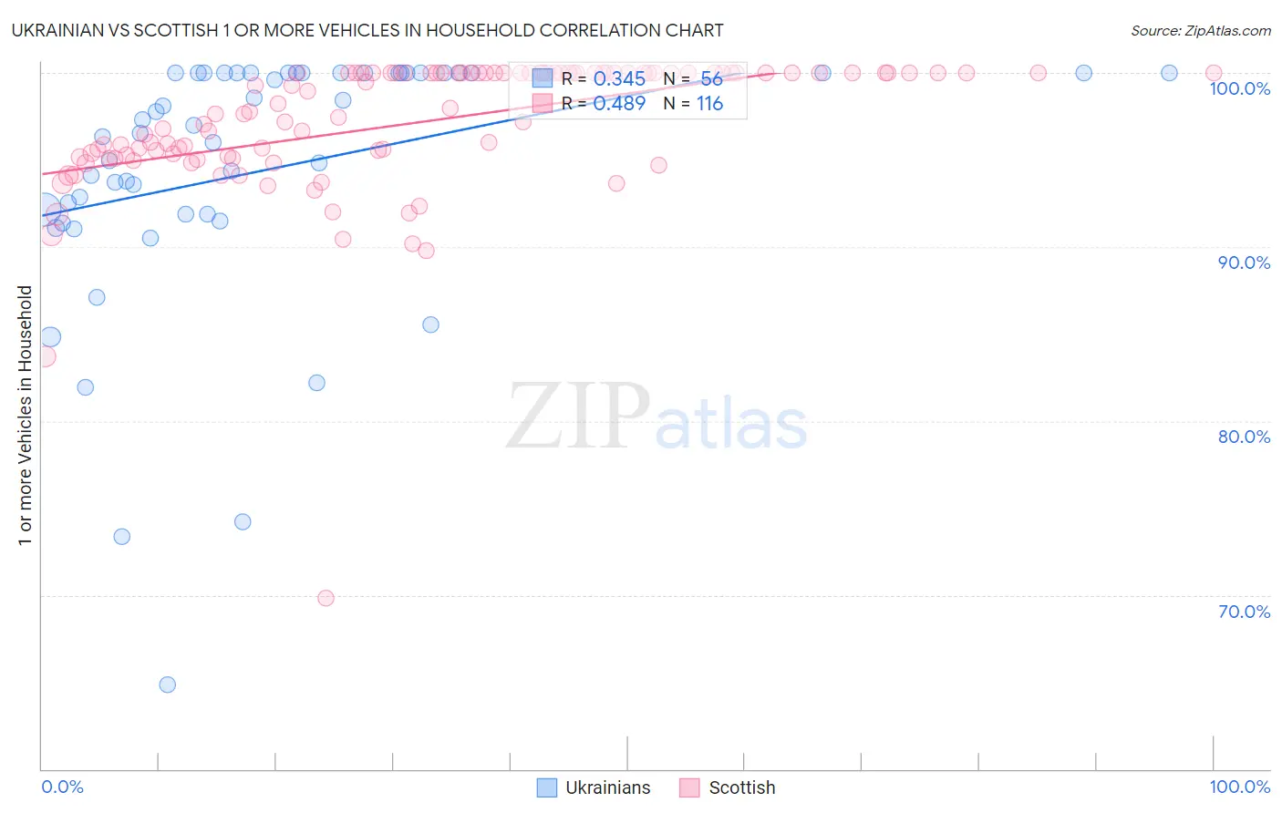 Ukrainian vs Scottish 1 or more Vehicles in Household