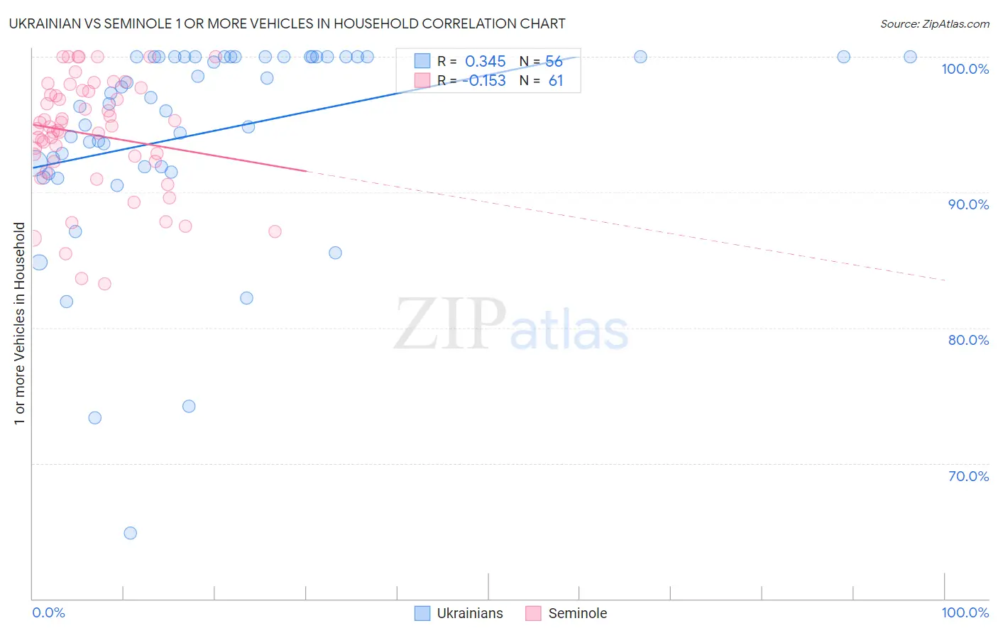 Ukrainian vs Seminole 1 or more Vehicles in Household
