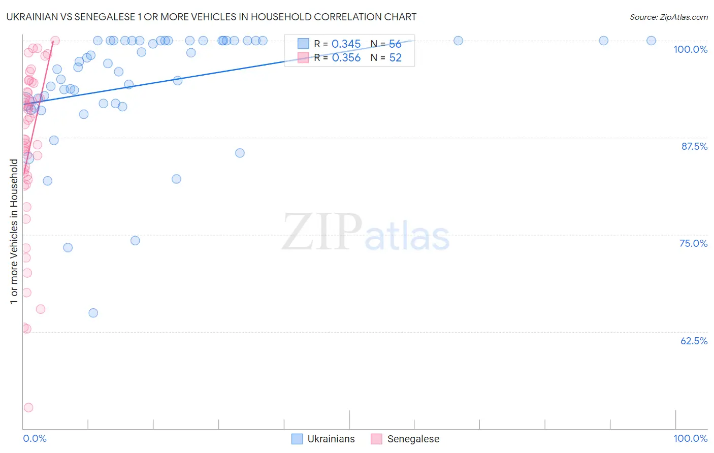 Ukrainian vs Senegalese 1 or more Vehicles in Household