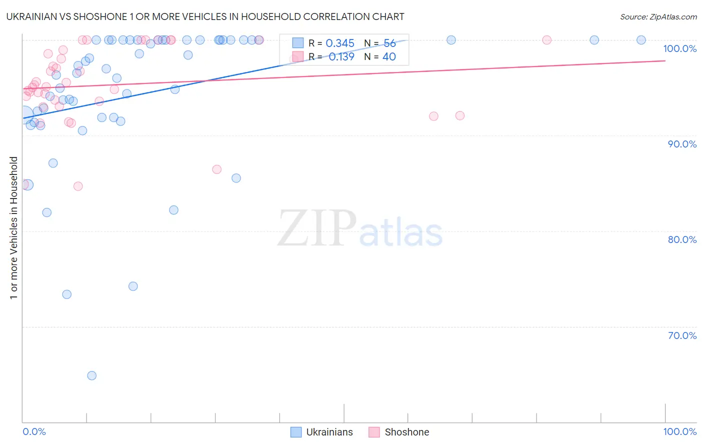 Ukrainian vs Shoshone 1 or more Vehicles in Household