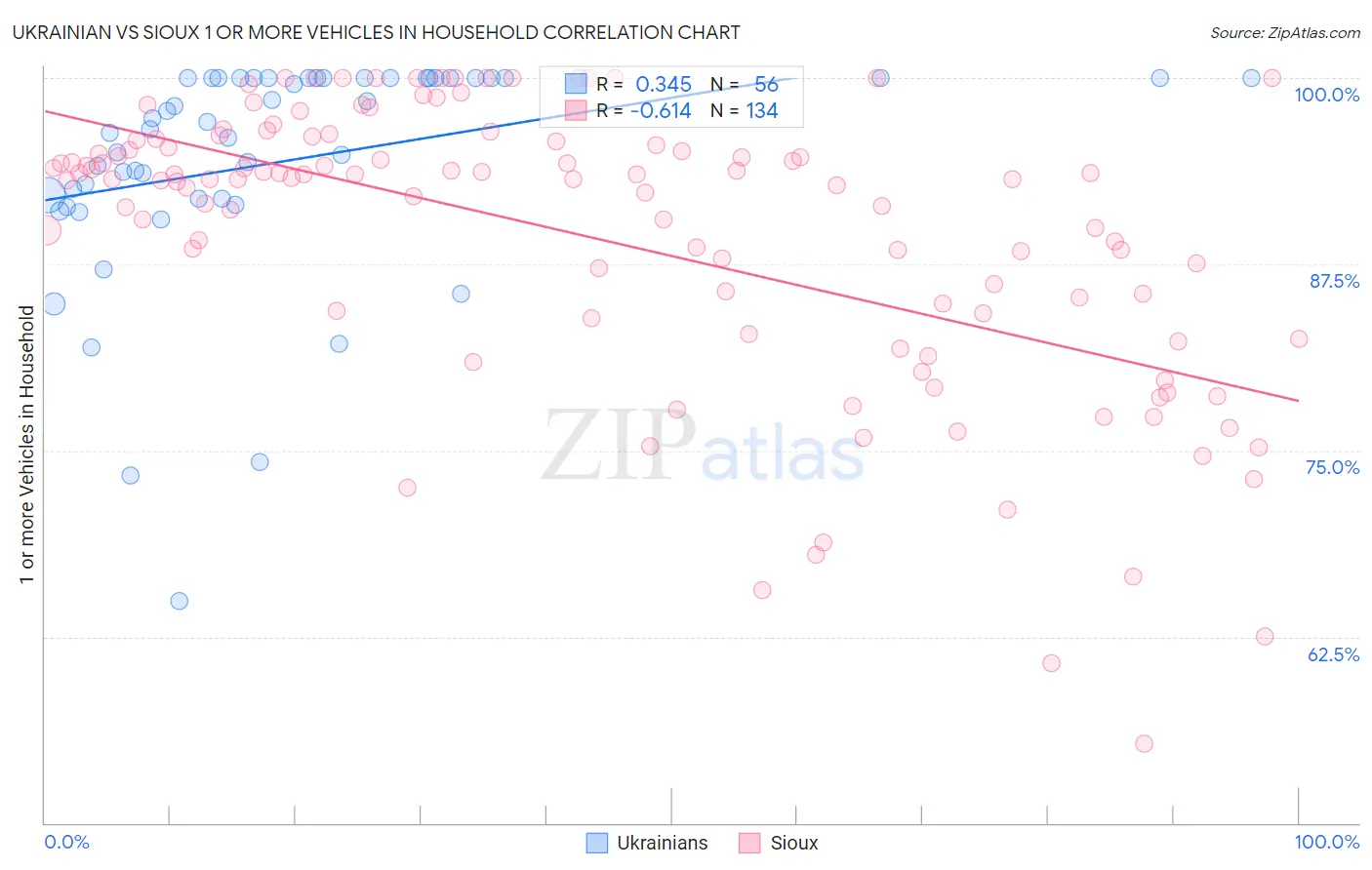 Ukrainian vs Sioux 1 or more Vehicles in Household