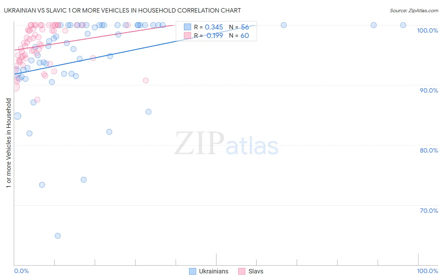 Ukrainian vs Slavic 1 or more Vehicles in Household