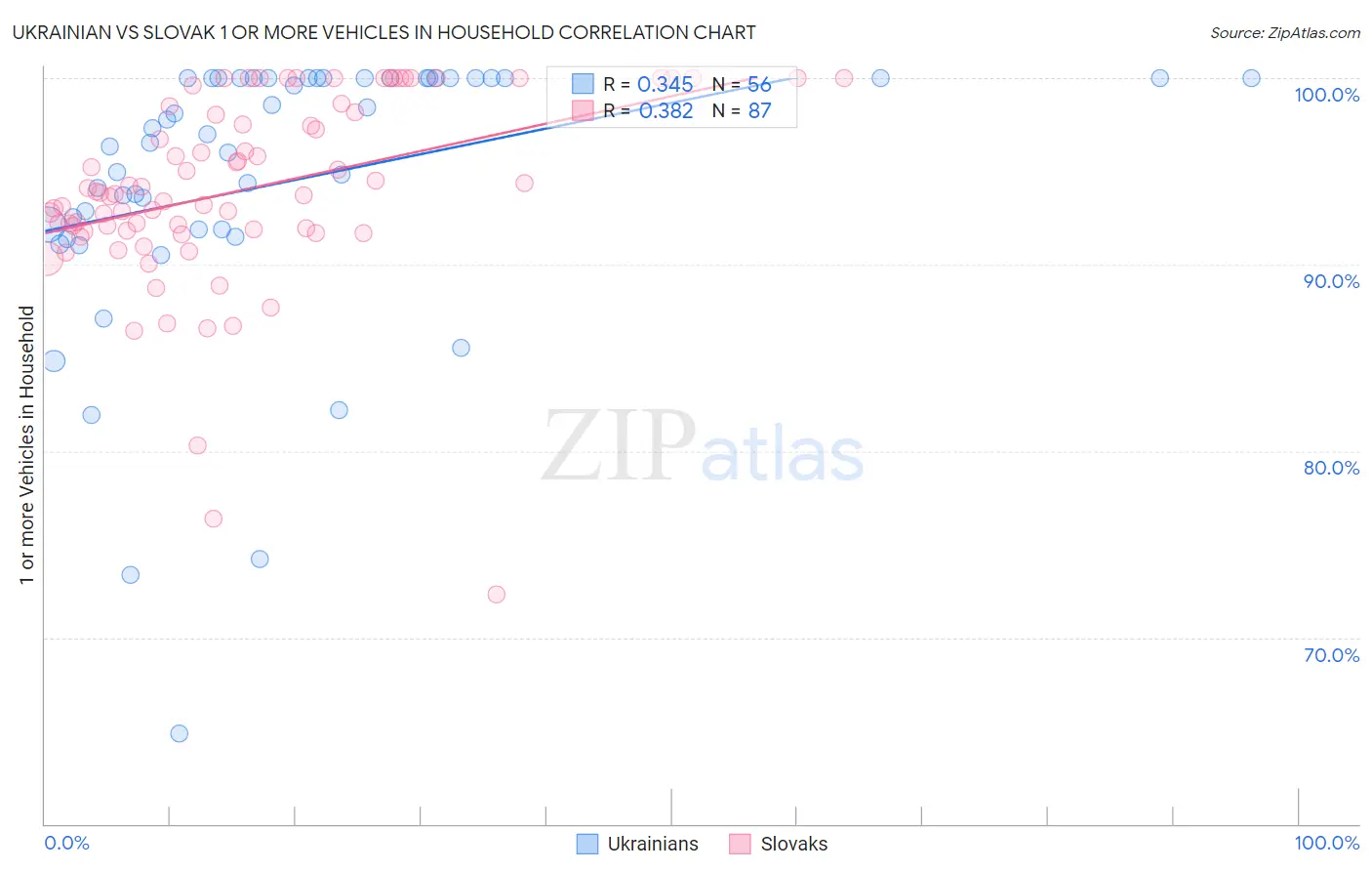 Ukrainian vs Slovak 1 or more Vehicles in Household