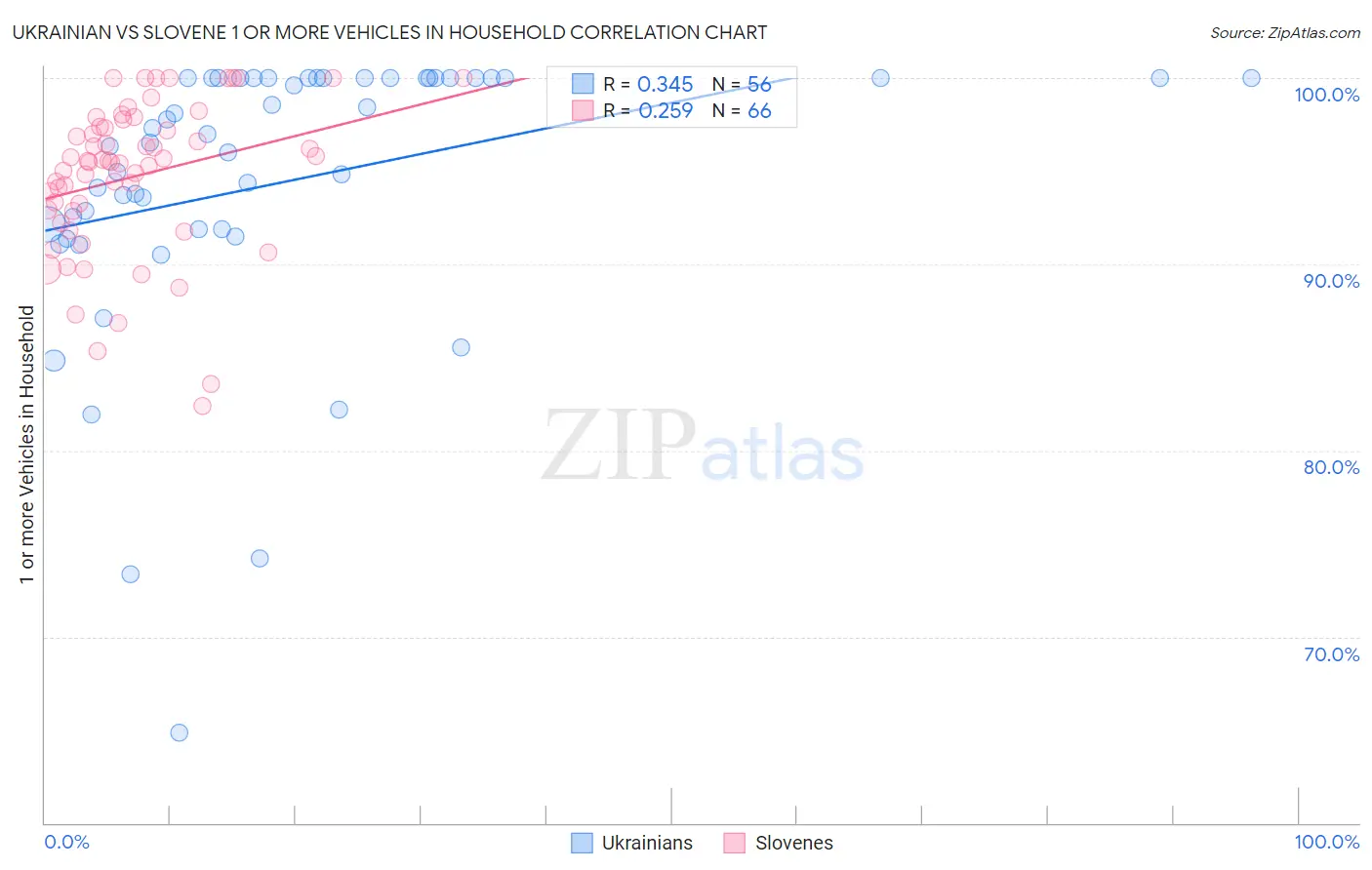 Ukrainian vs Slovene 1 or more Vehicles in Household