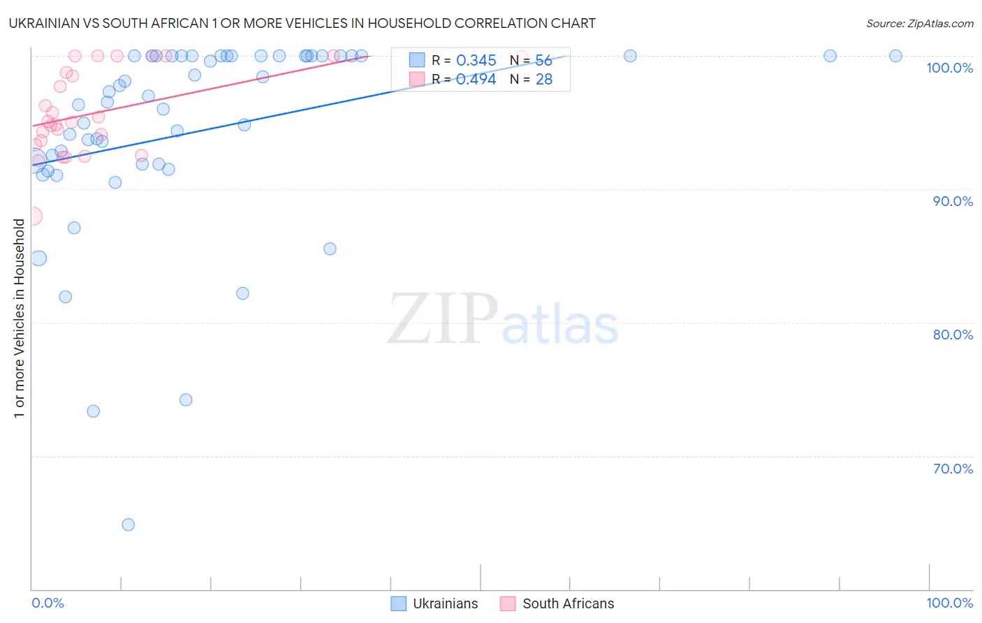 Ukrainian vs South African 1 or more Vehicles in Household