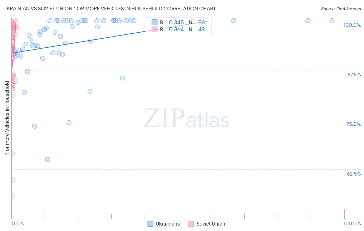 Ukrainian vs Soviet Union 1 or more Vehicles in Household