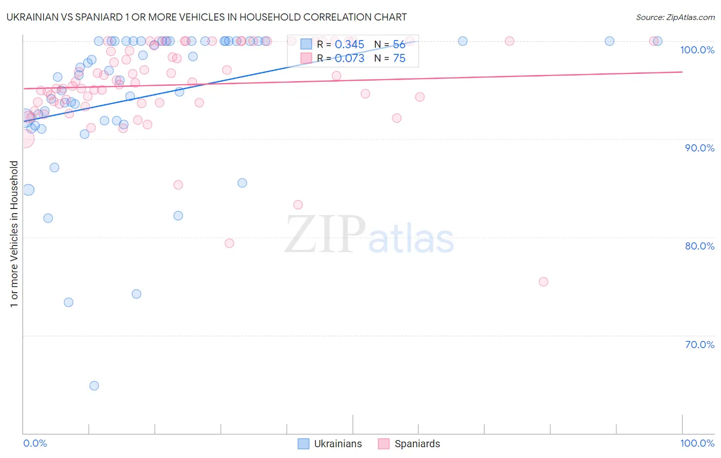 Ukrainian vs Spaniard 1 or more Vehicles in Household