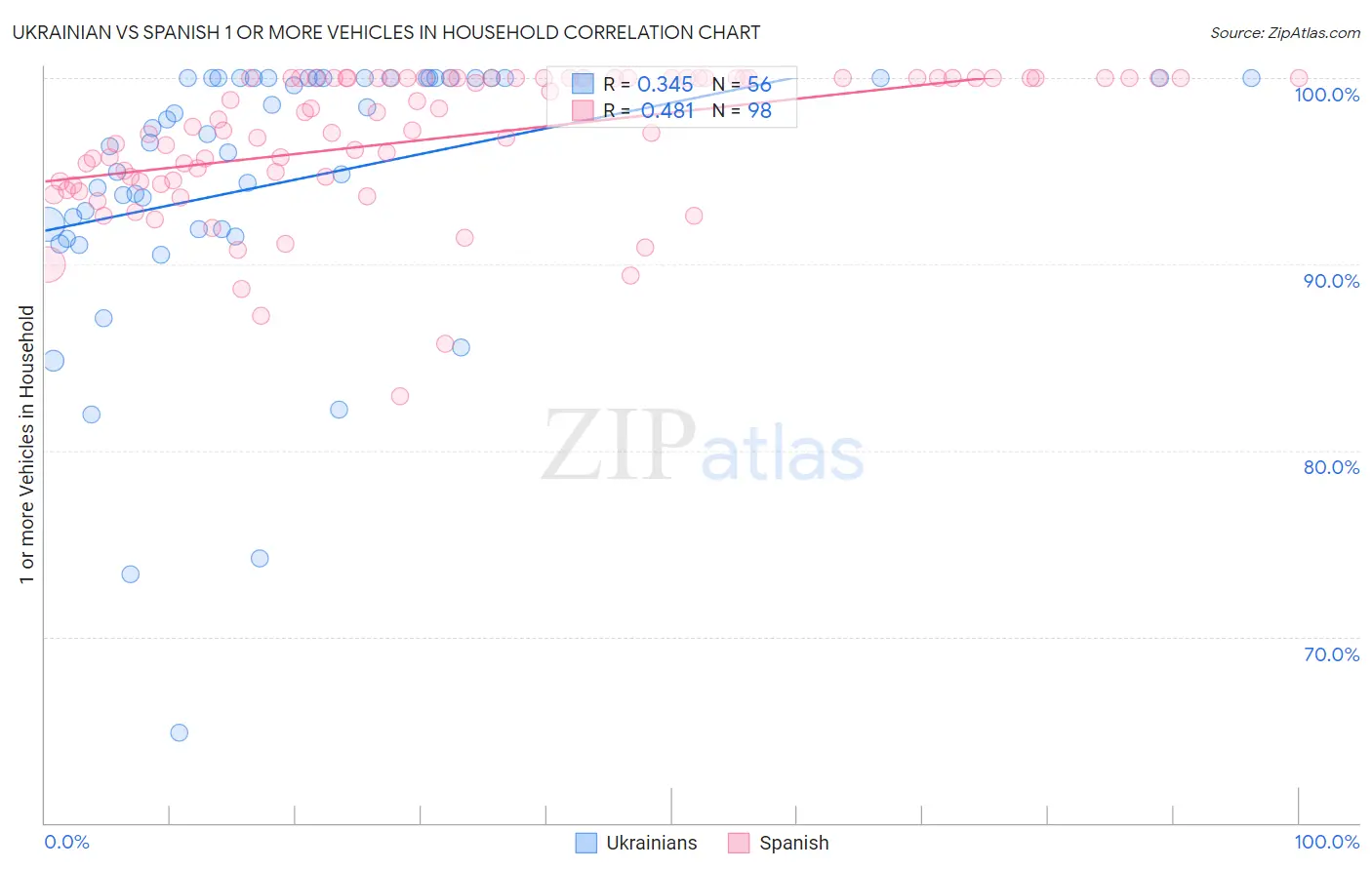 Ukrainian vs Spanish 1 or more Vehicles in Household