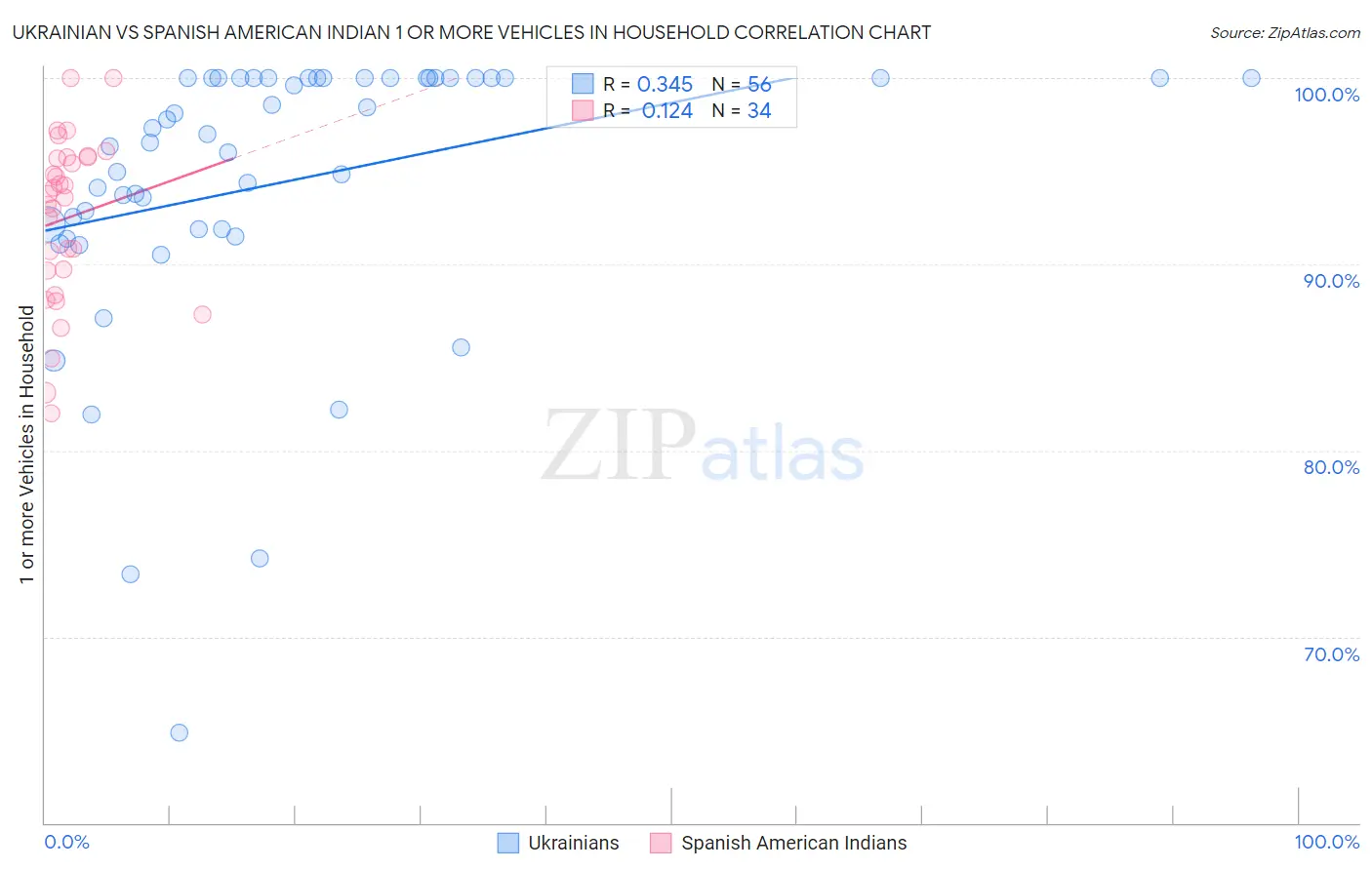 Ukrainian vs Spanish American Indian 1 or more Vehicles in Household