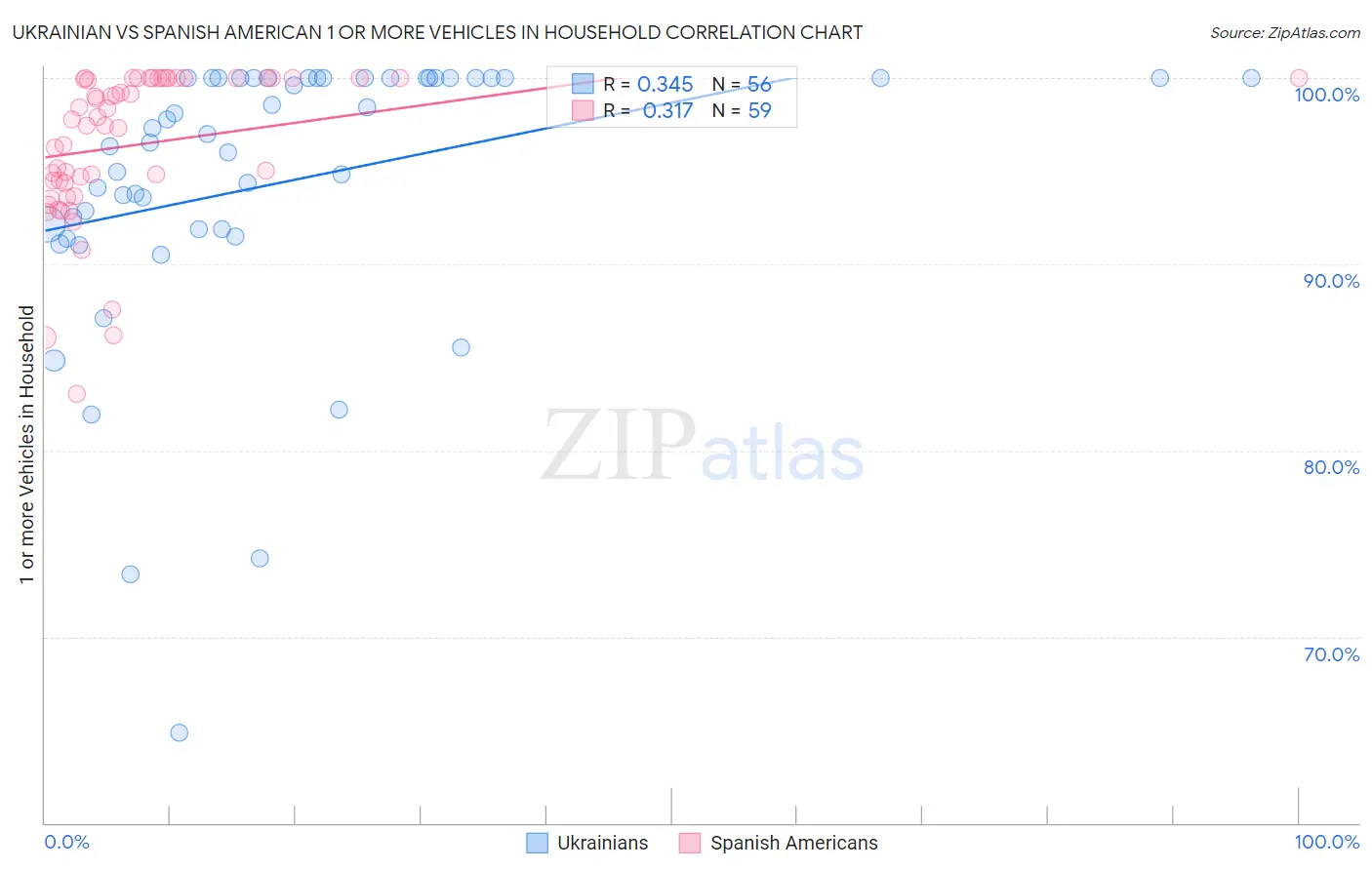 Ukrainian vs Spanish American 1 or more Vehicles in Household