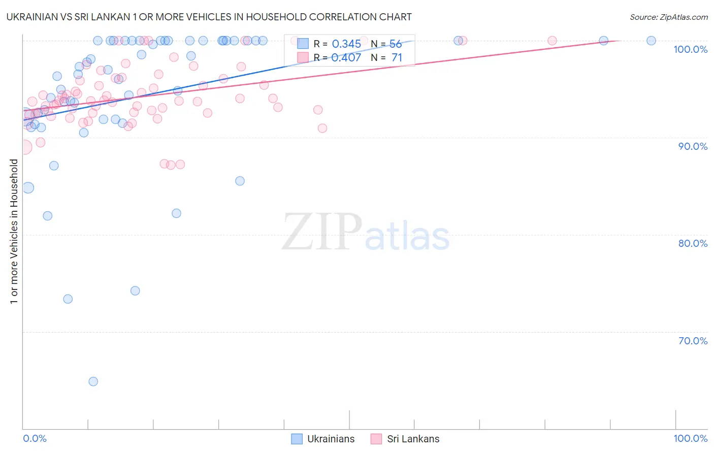 Ukrainian vs Sri Lankan 1 or more Vehicles in Household