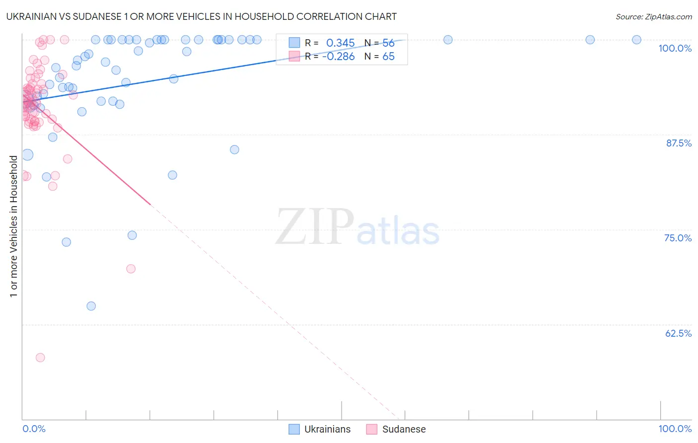 Ukrainian vs Sudanese 1 or more Vehicles in Household