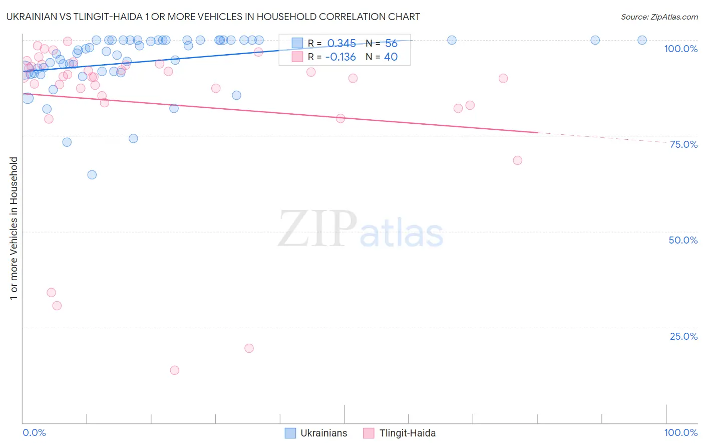 Ukrainian vs Tlingit-Haida 1 or more Vehicles in Household