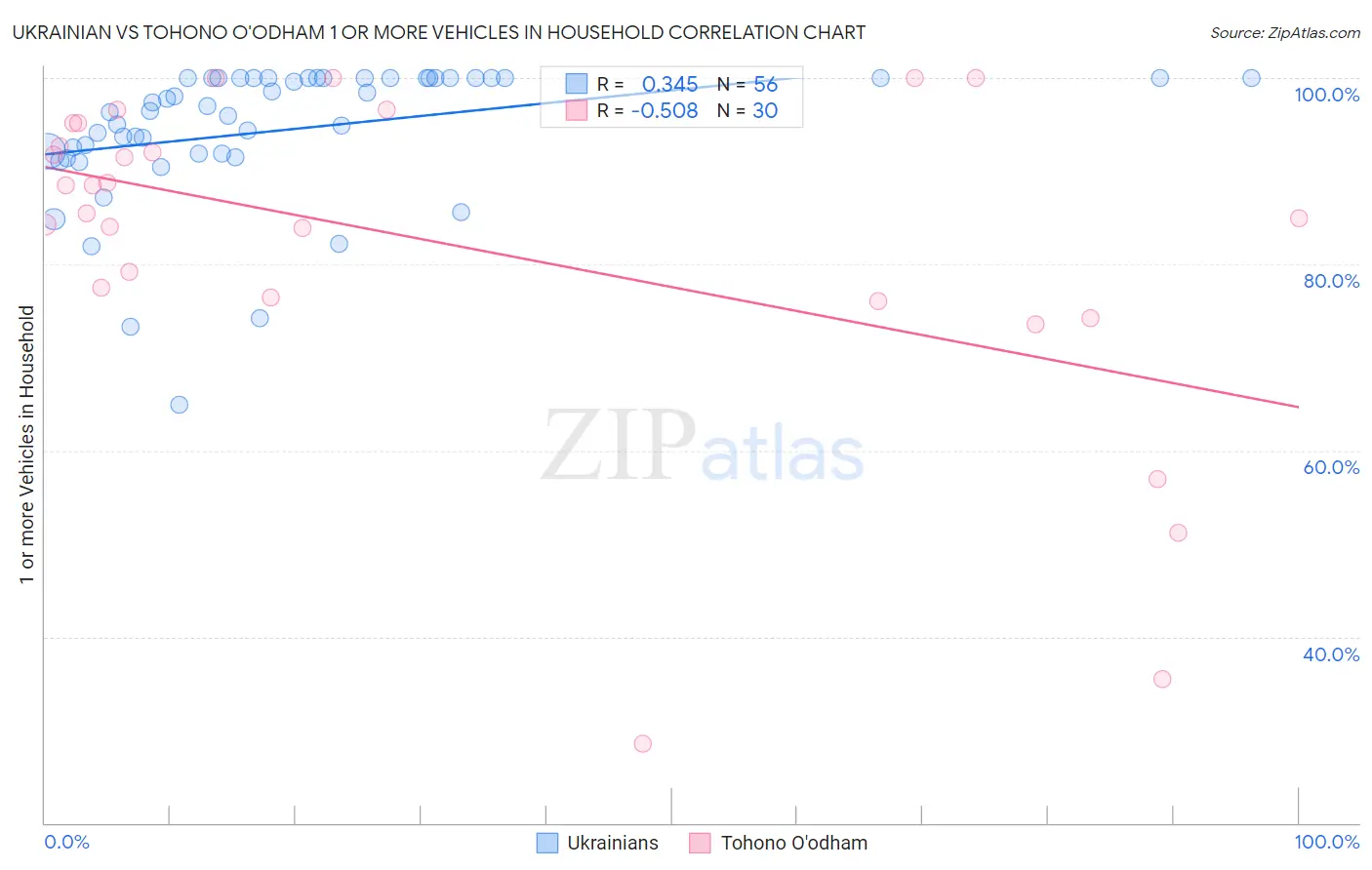 Ukrainian vs Tohono O'odham 1 or more Vehicles in Household