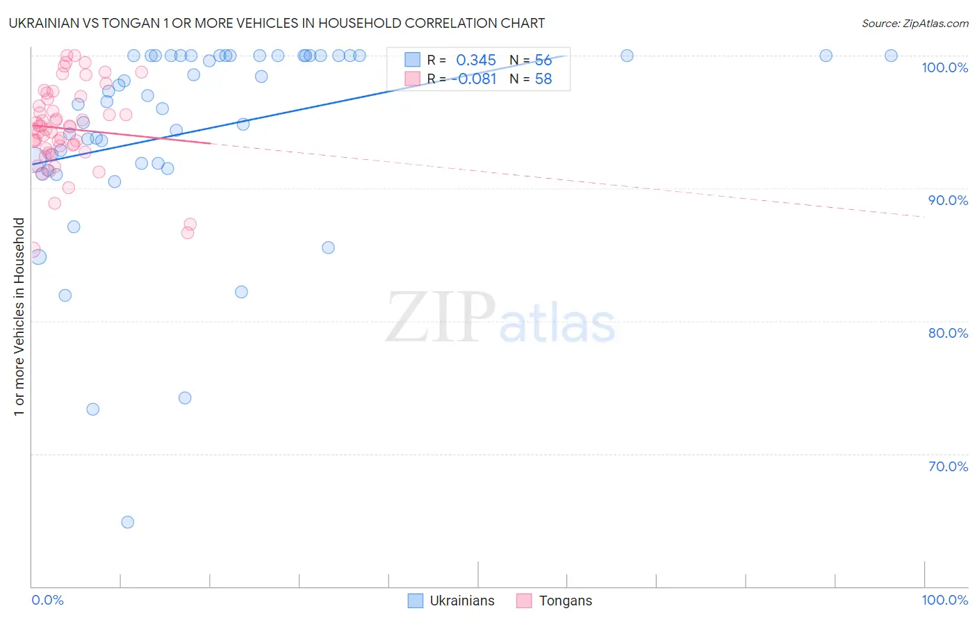 Ukrainian vs Tongan 1 or more Vehicles in Household