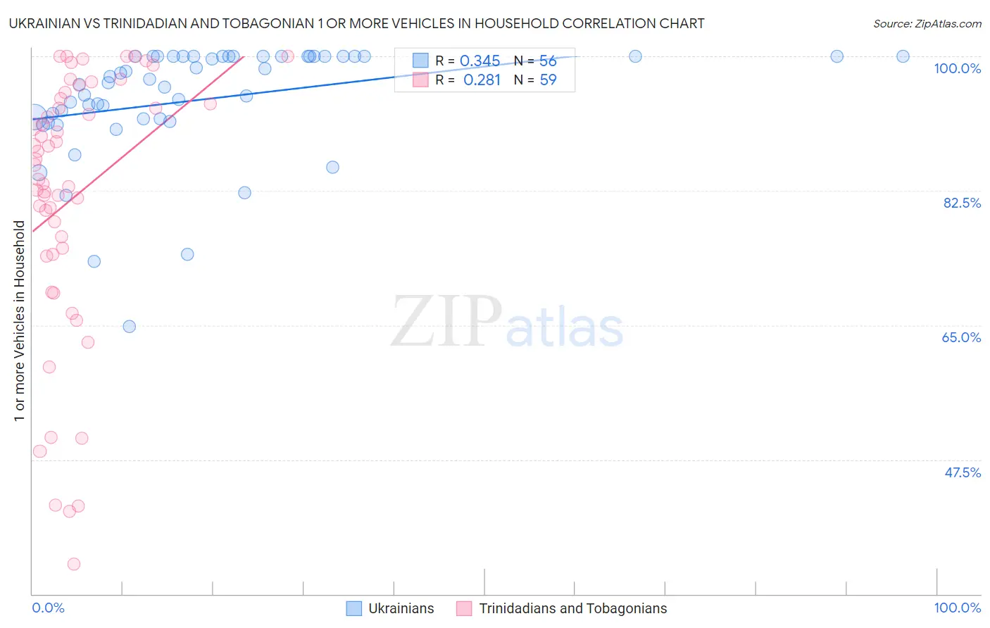 Ukrainian vs Trinidadian and Tobagonian 1 or more Vehicles in Household