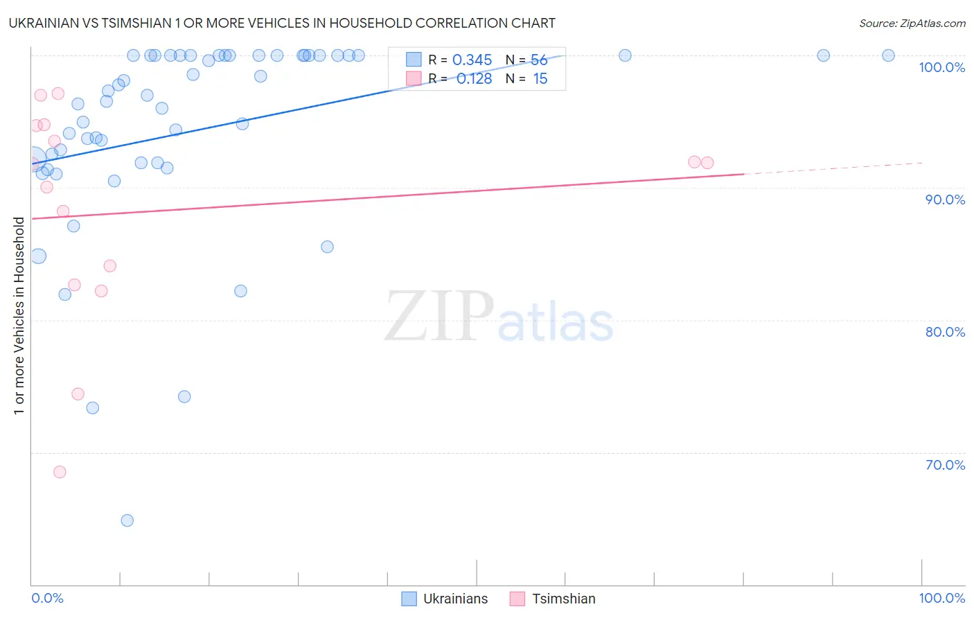 Ukrainian vs Tsimshian 1 or more Vehicles in Household