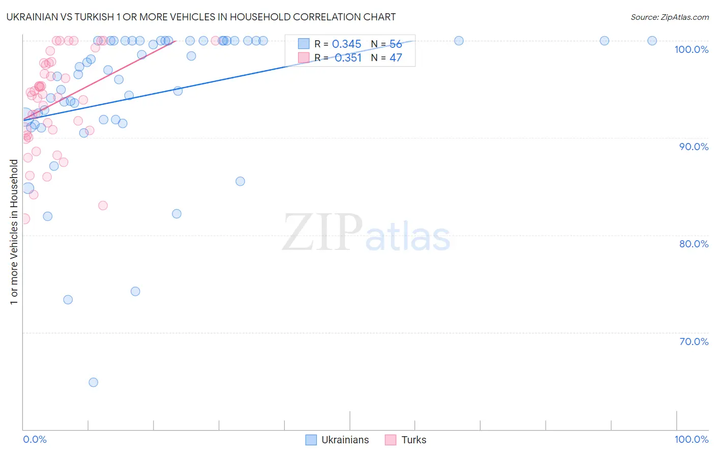 Ukrainian vs Turkish 1 or more Vehicles in Household