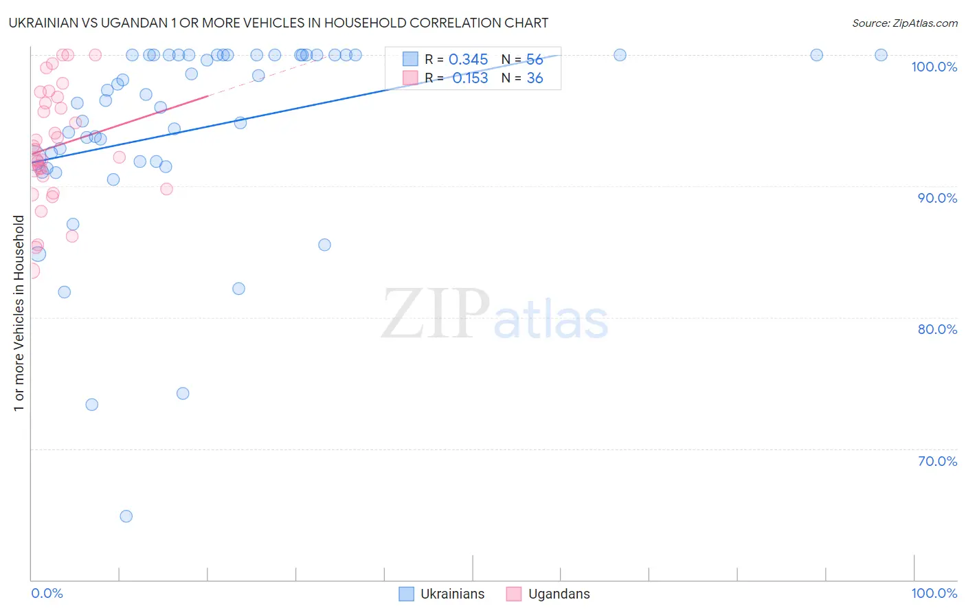 Ukrainian vs Ugandan 1 or more Vehicles in Household