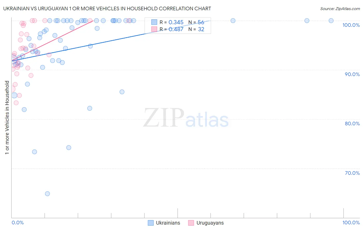 Ukrainian vs Uruguayan 1 or more Vehicles in Household