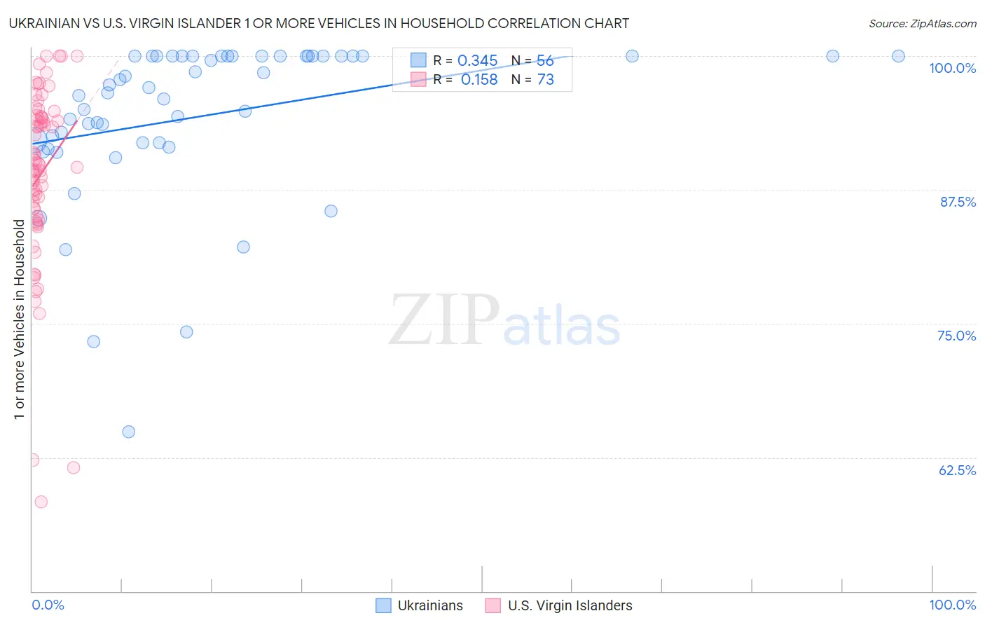 Ukrainian vs U.S. Virgin Islander 1 or more Vehicles in Household