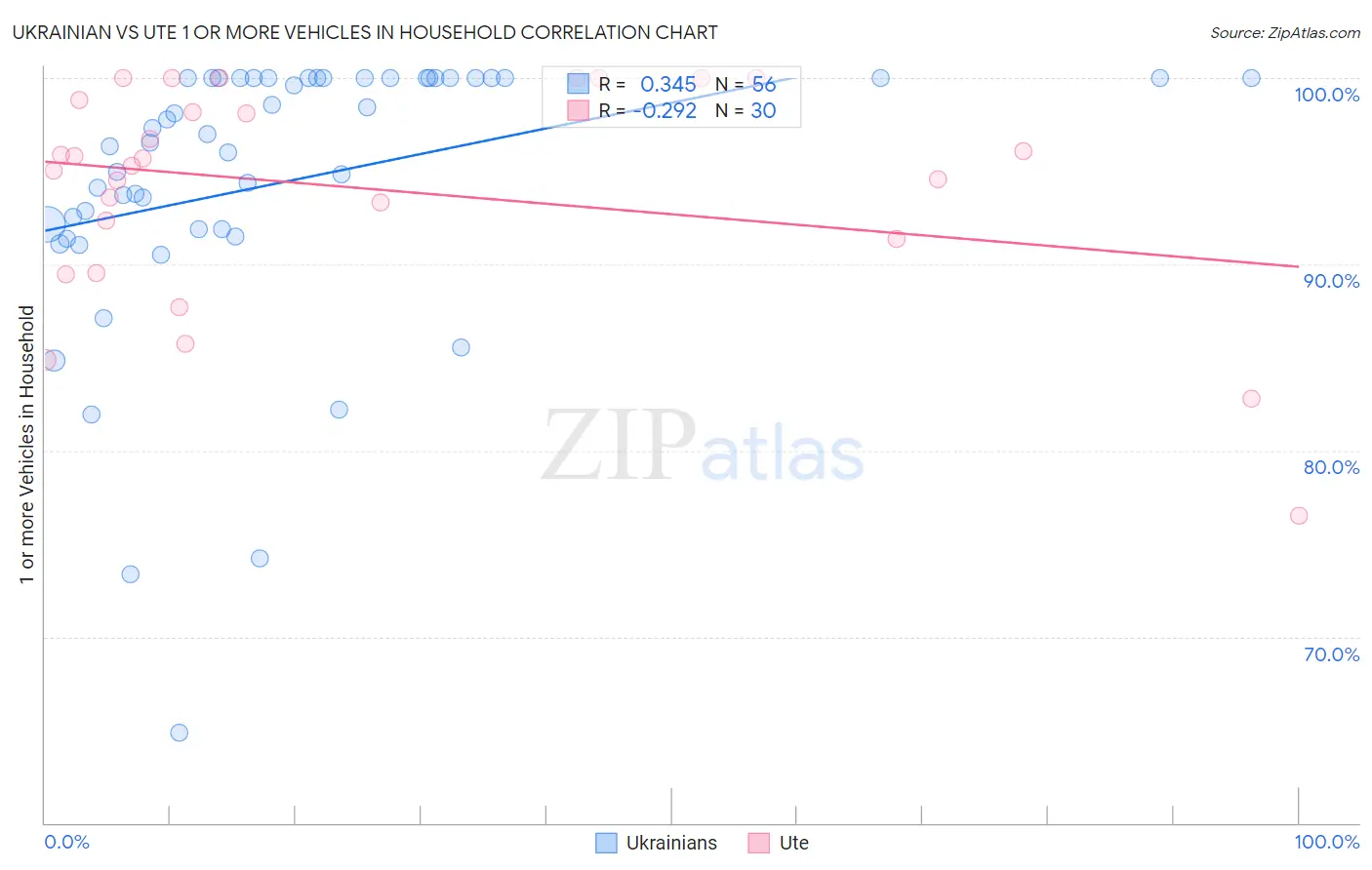 Ukrainian vs Ute 1 or more Vehicles in Household