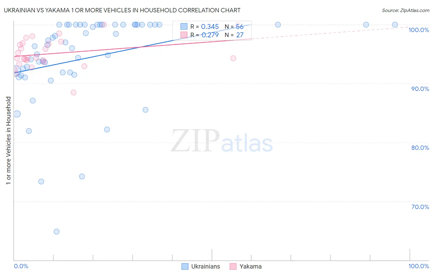 Ukrainian vs Yakama 1 or more Vehicles in Household