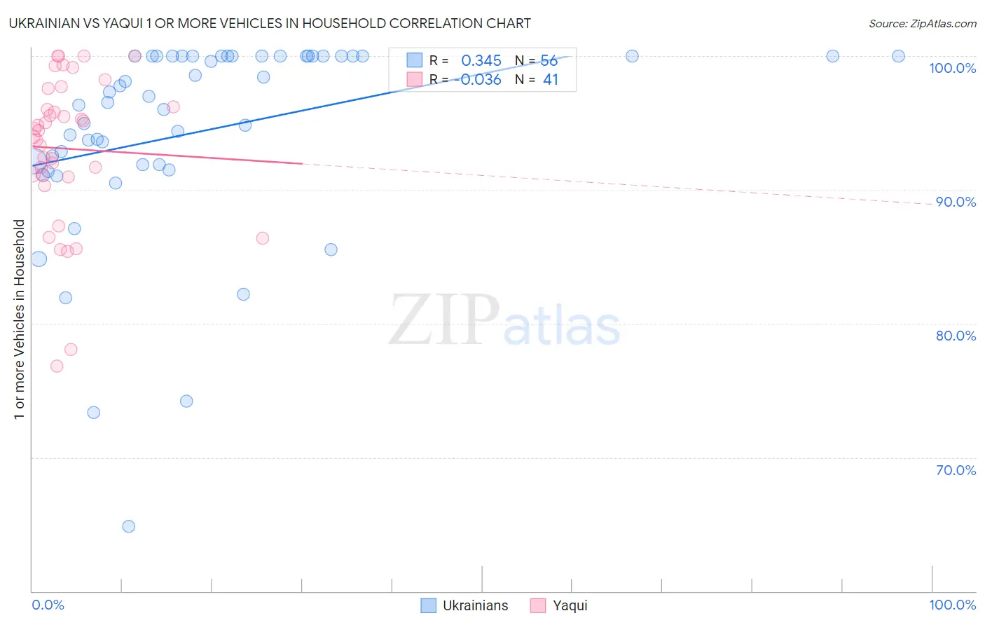 Ukrainian vs Yaqui 1 or more Vehicles in Household