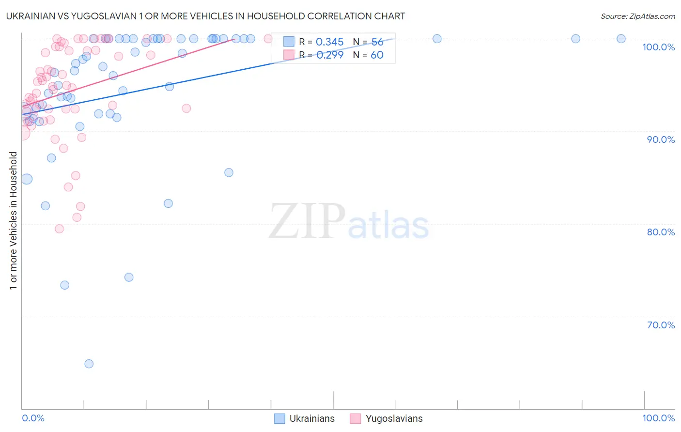 Ukrainian vs Yugoslavian 1 or more Vehicles in Household