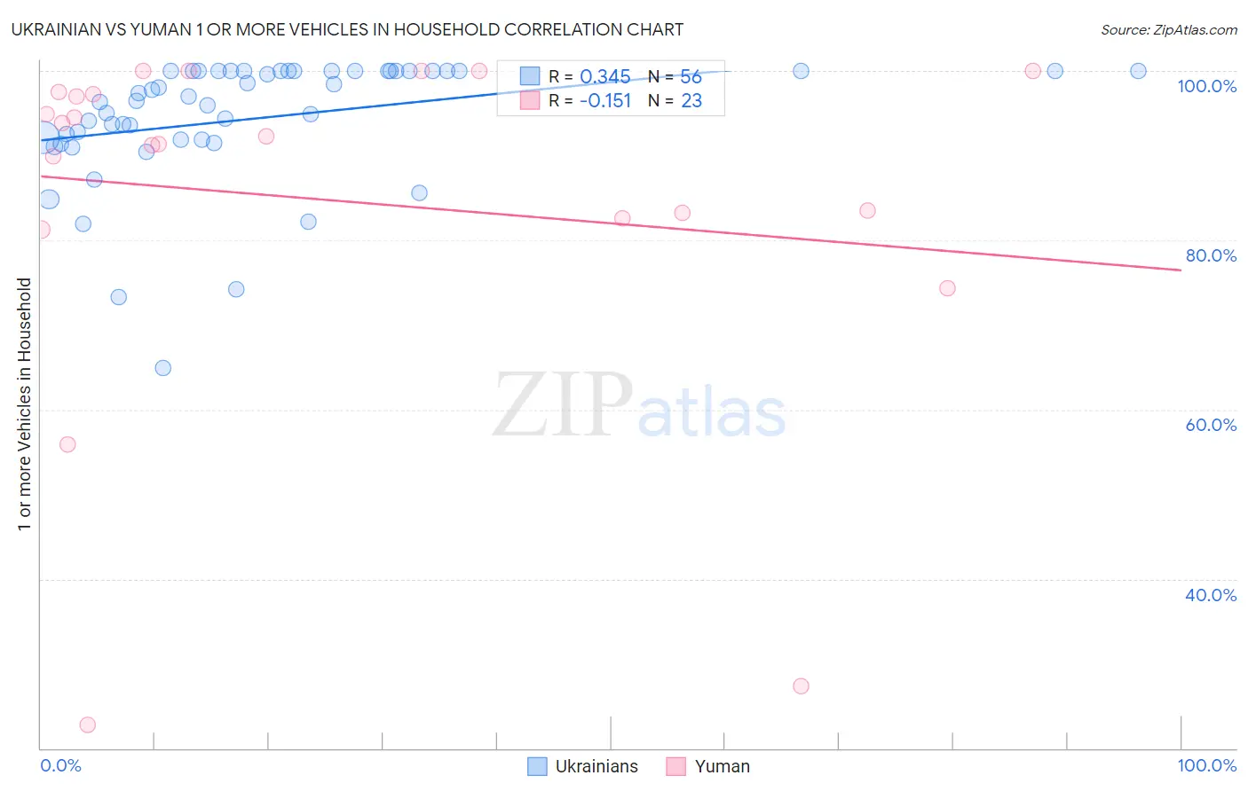 Ukrainian vs Yuman 1 or more Vehicles in Household