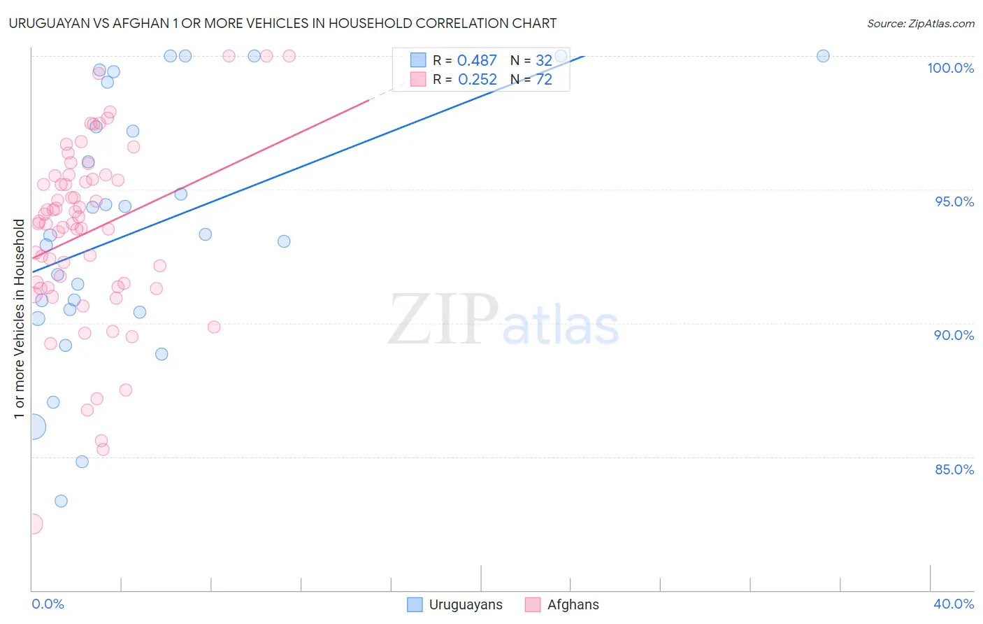 Uruguayan vs Afghan 1 or more Vehicles in Household