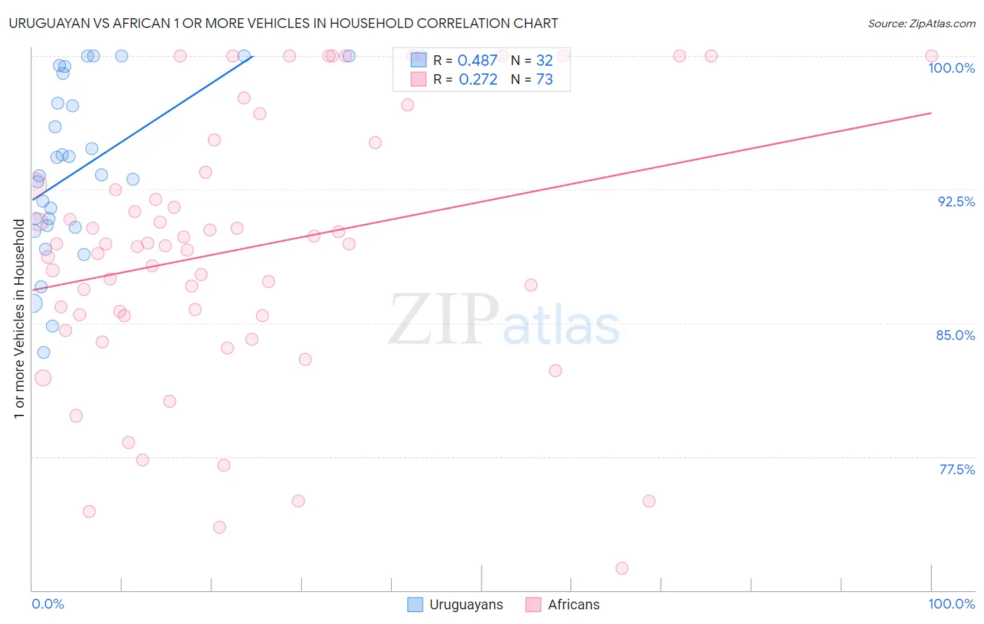 Uruguayan vs African 1 or more Vehicles in Household