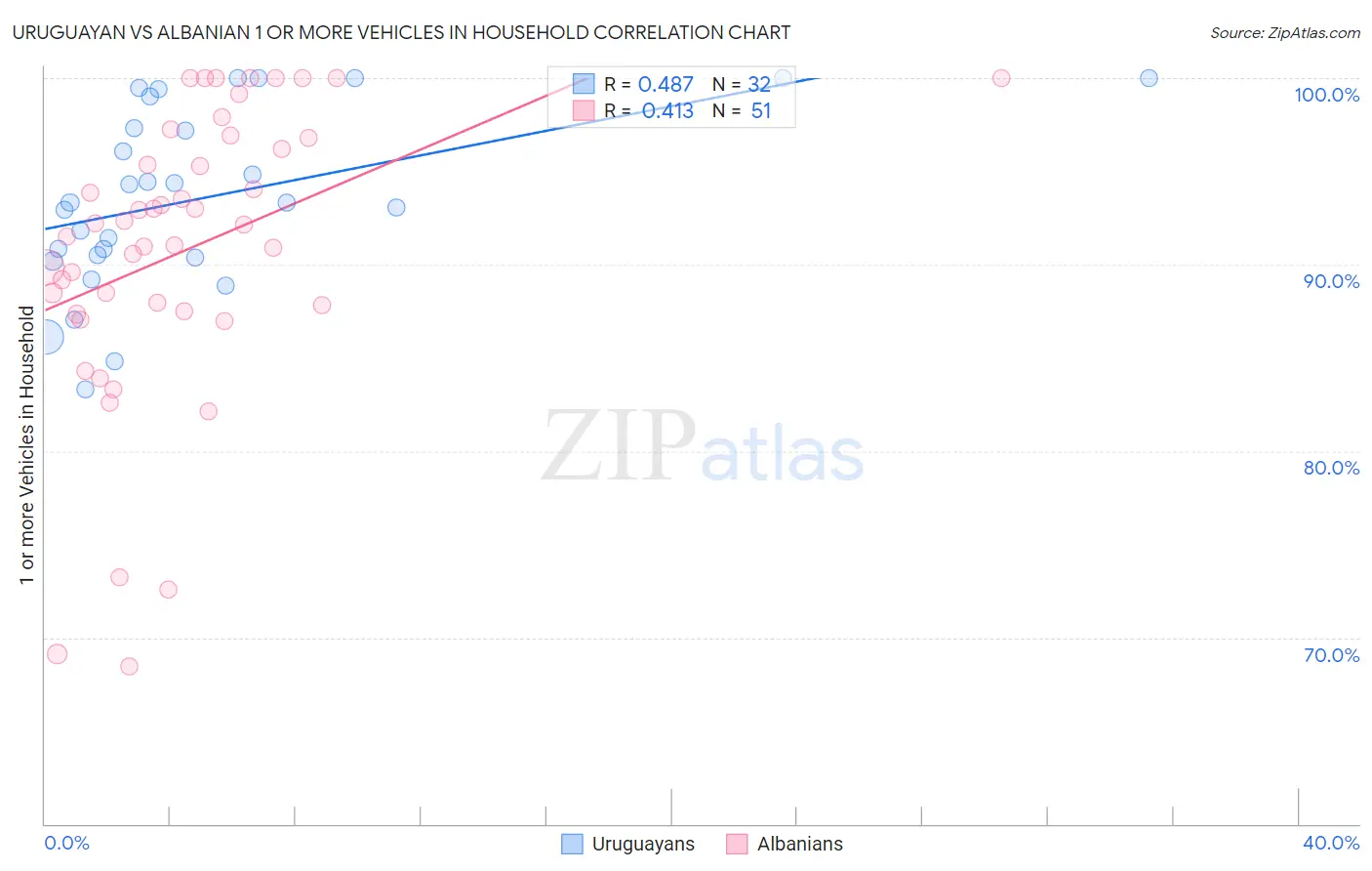 Uruguayan vs Albanian 1 or more Vehicles in Household