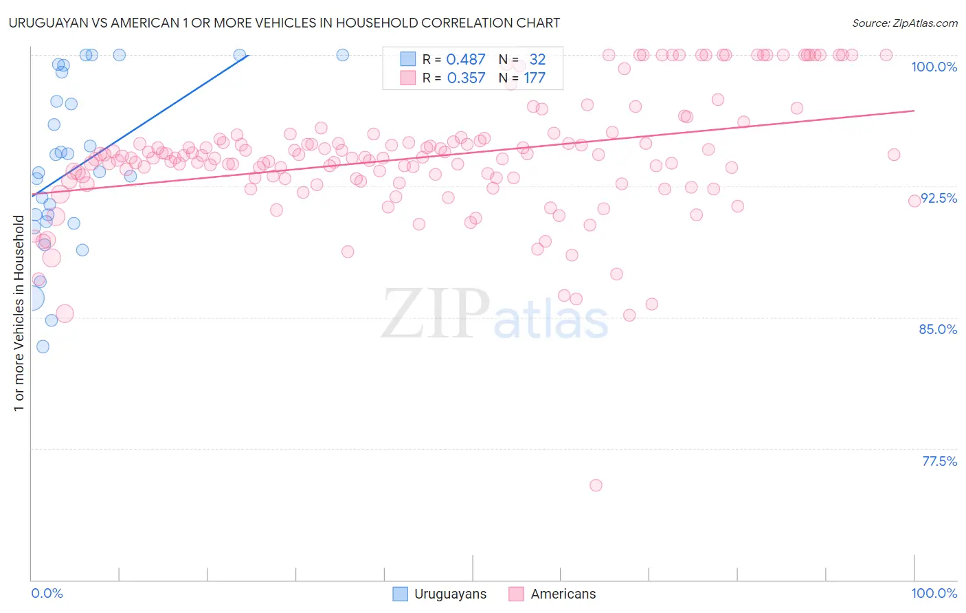 Uruguayan vs American 1 or more Vehicles in Household
