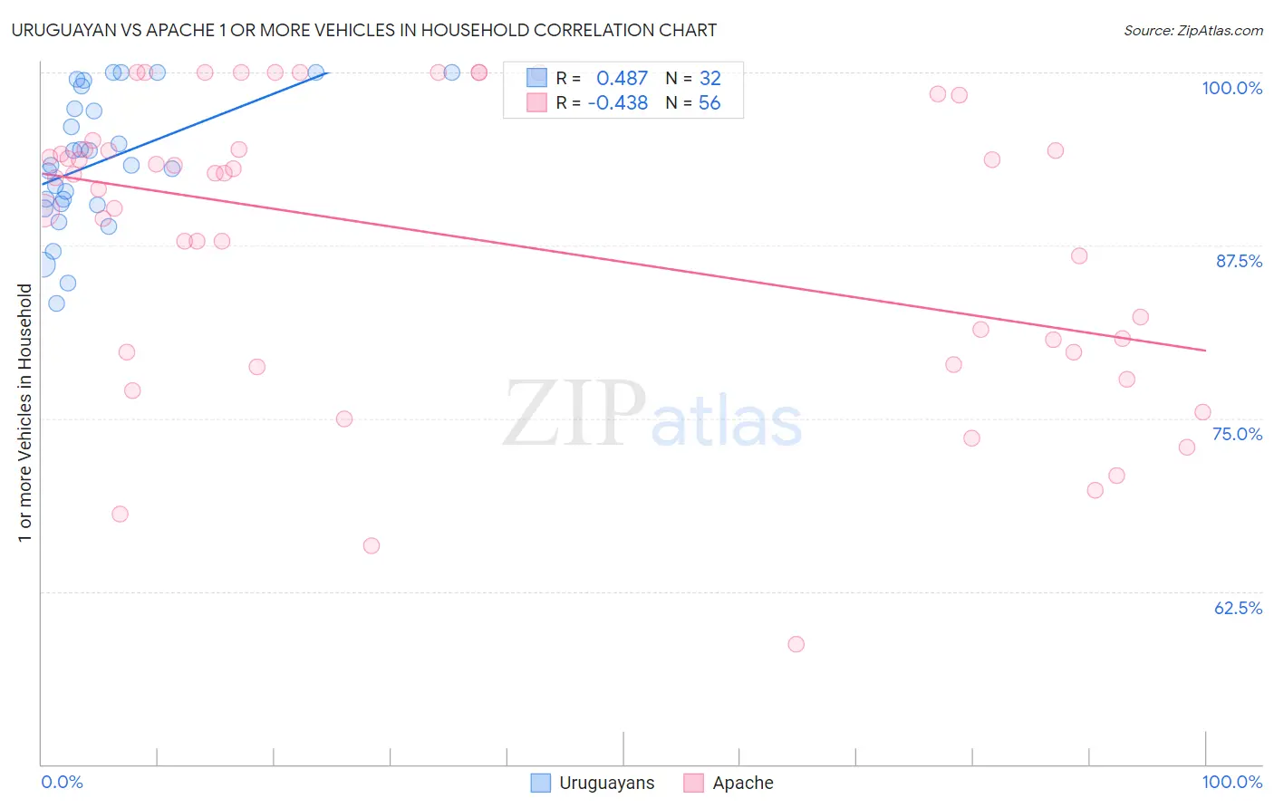 Uruguayan vs Apache 1 or more Vehicles in Household