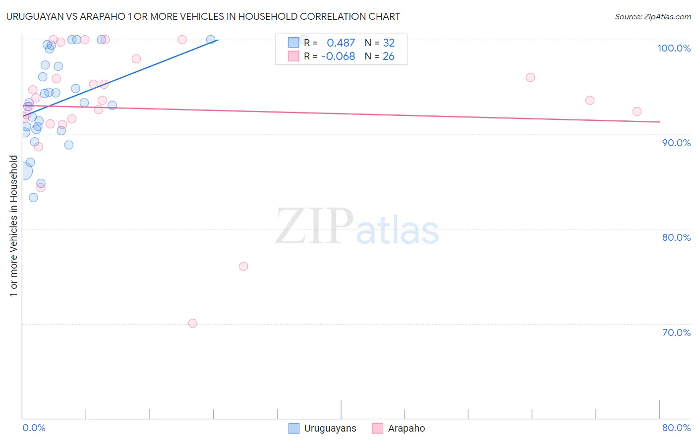 Uruguayan vs Arapaho 1 or more Vehicles in Household