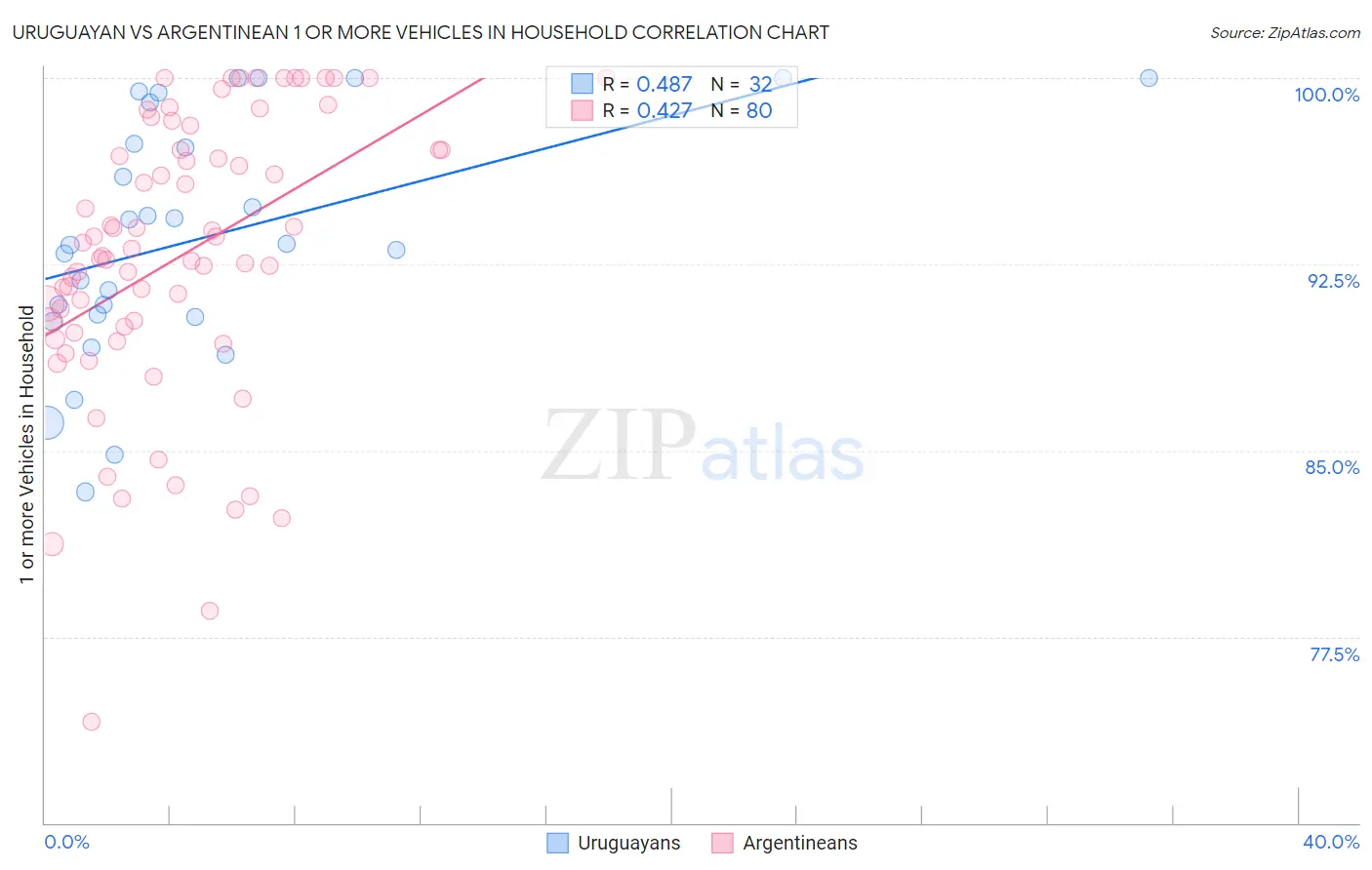 Uruguayan vs Argentinean 1 or more Vehicles in Household