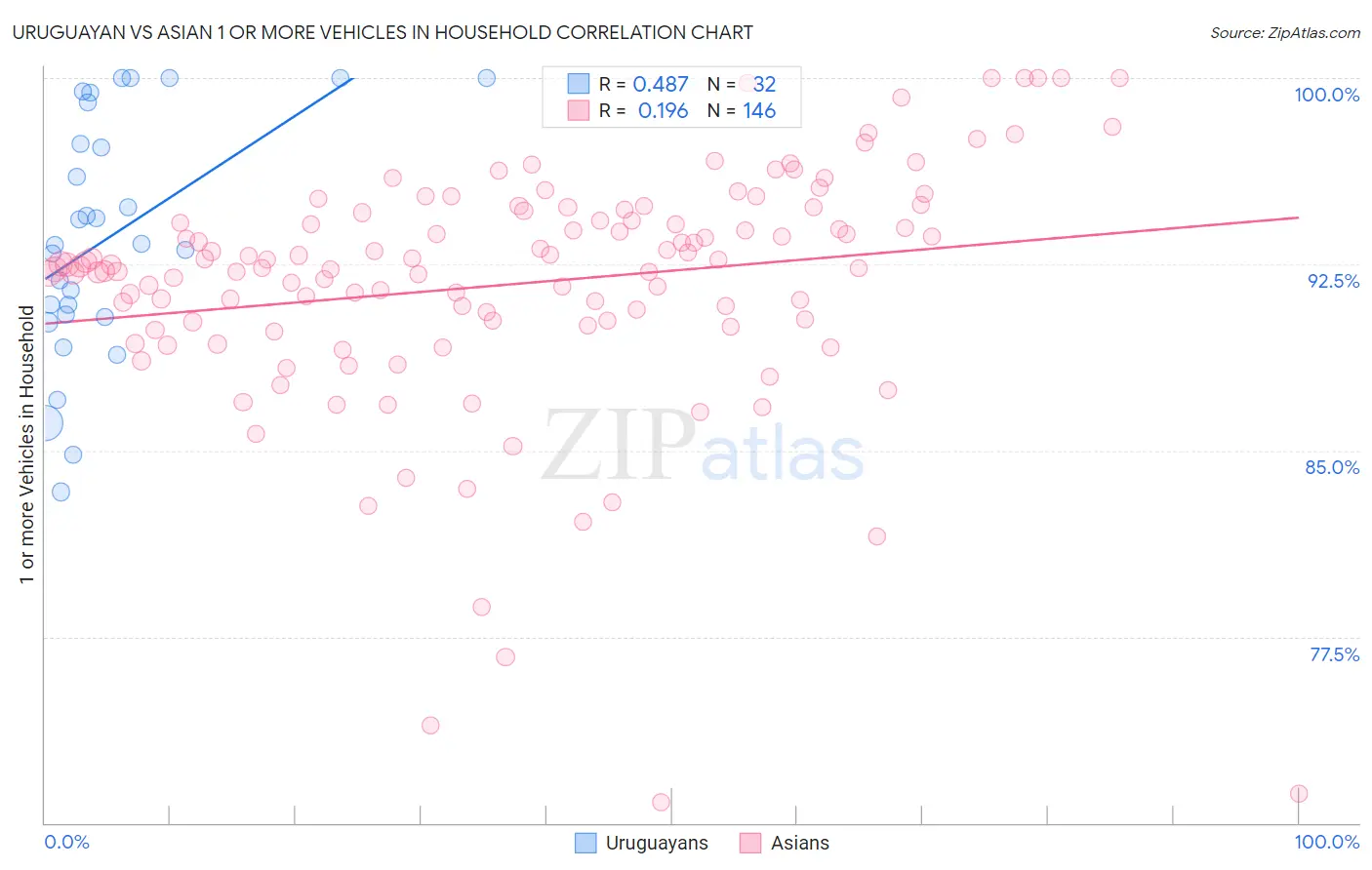 Uruguayan vs Asian 1 or more Vehicles in Household
