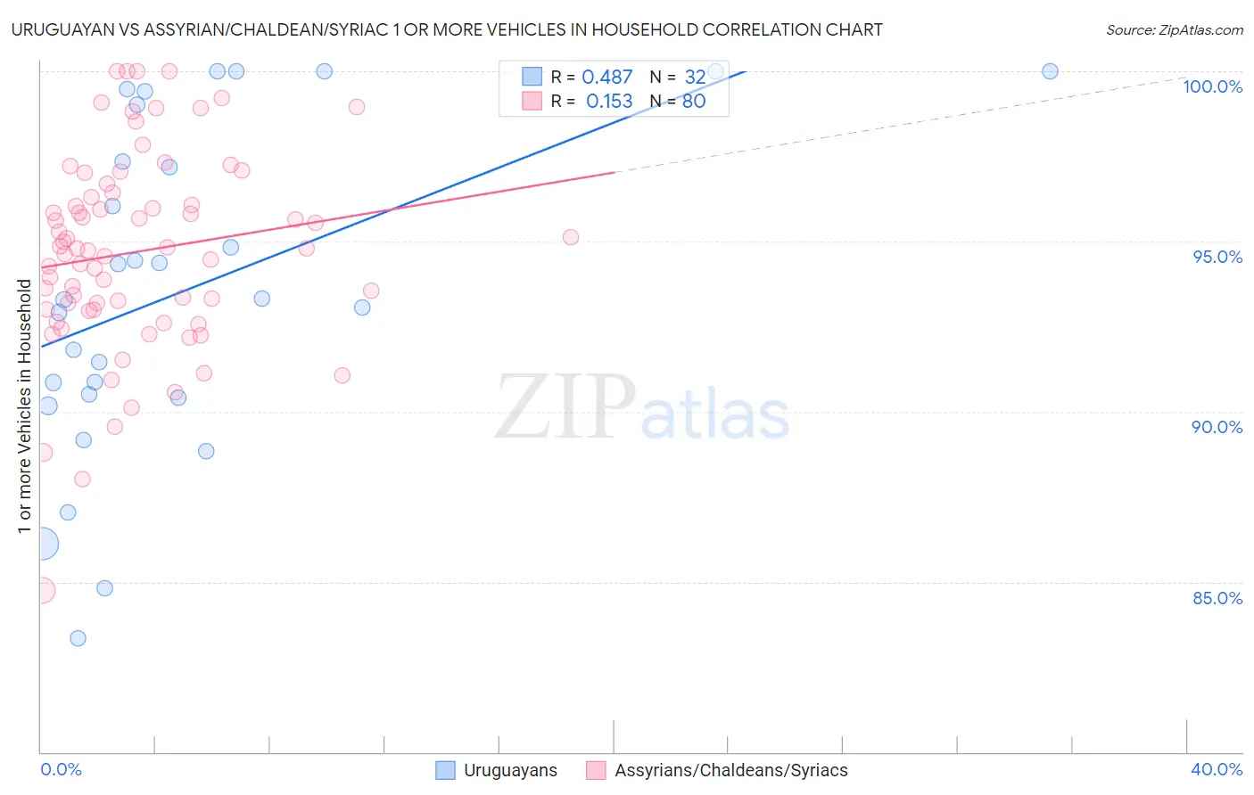 Uruguayan vs Assyrian/Chaldean/Syriac 1 or more Vehicles in Household