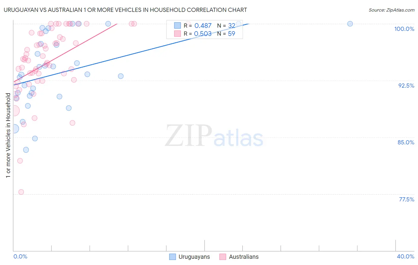 Uruguayan vs Australian 1 or more Vehicles in Household