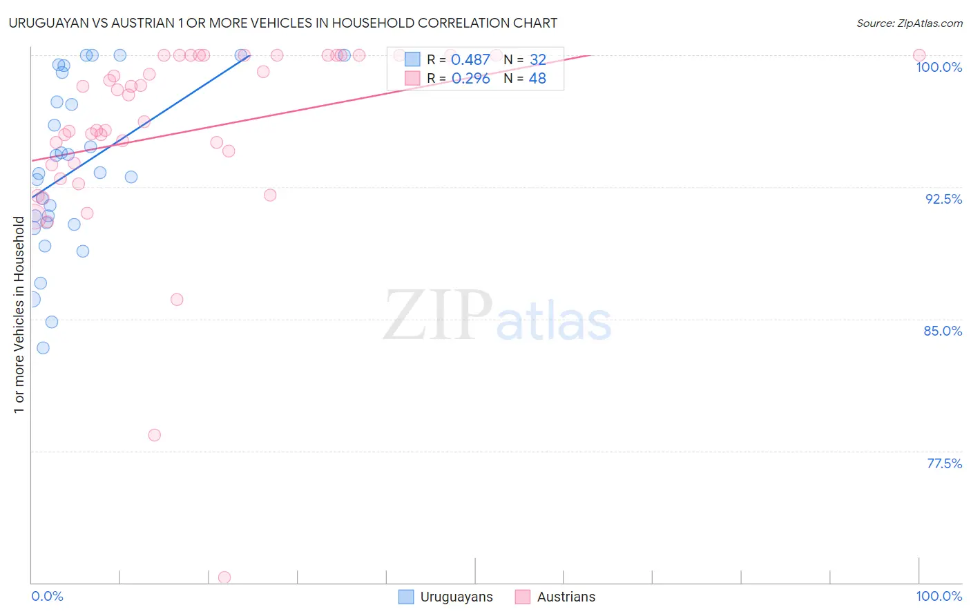 Uruguayan vs Austrian 1 or more Vehicles in Household