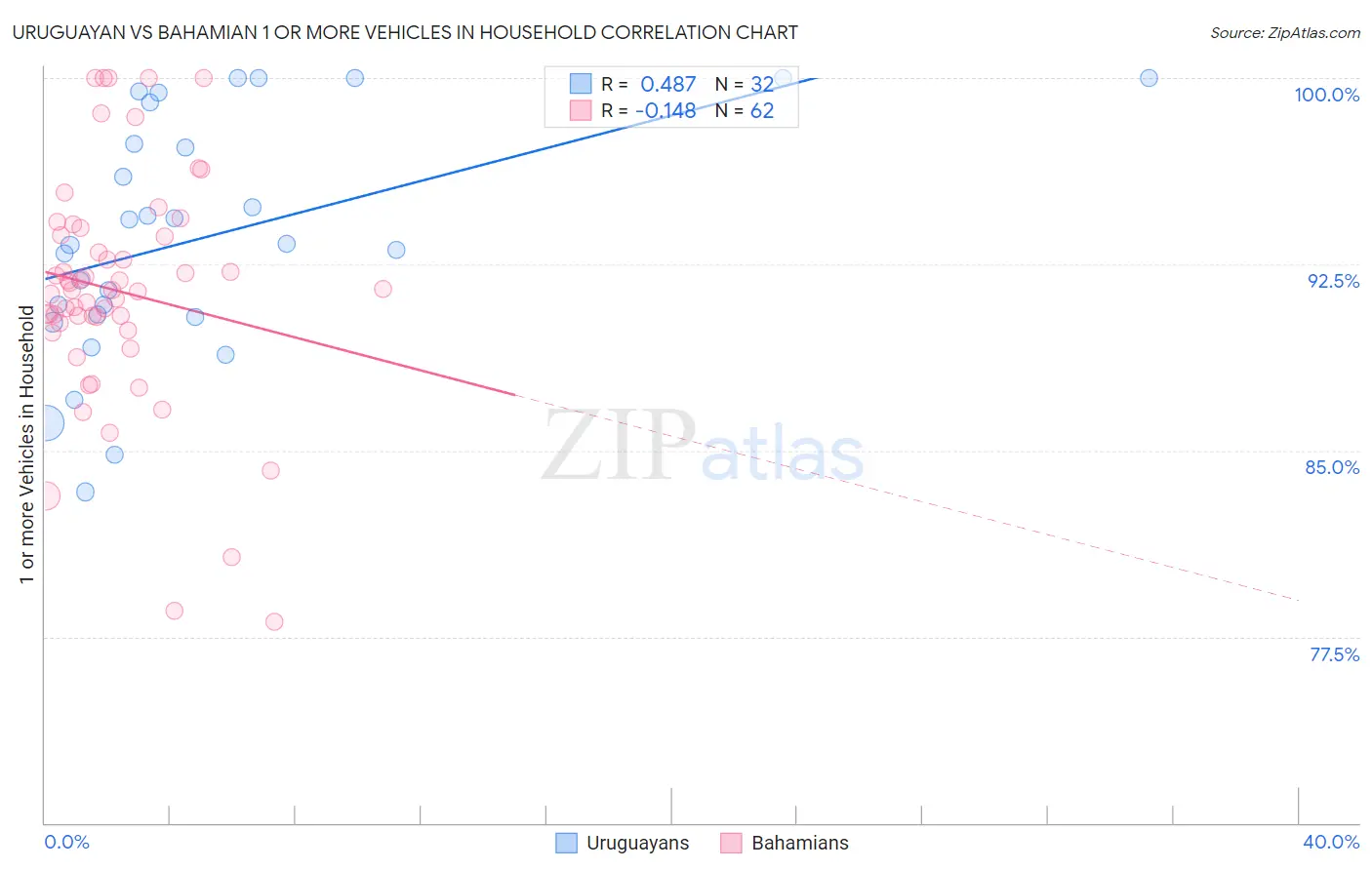 Uruguayan vs Bahamian 1 or more Vehicles in Household